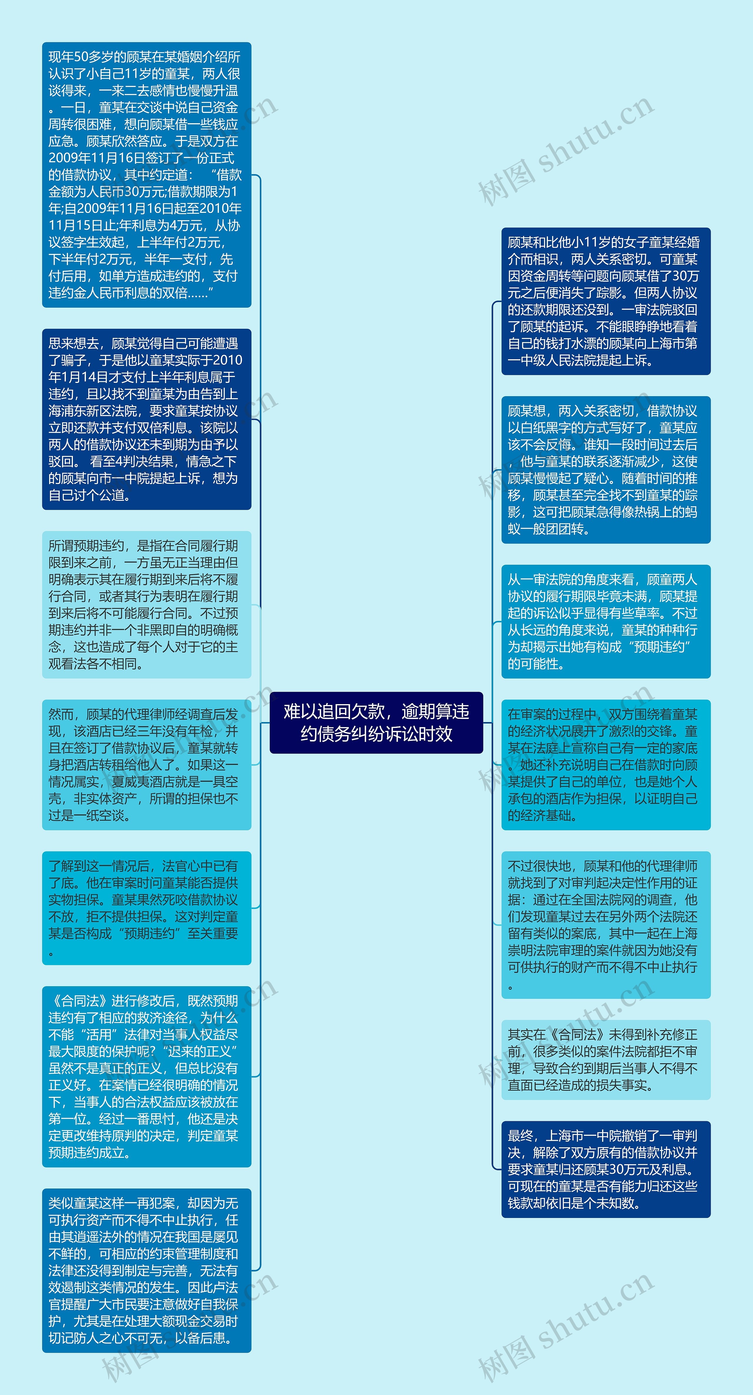 难以追回欠款，逾期算违约债务纠纷诉讼时效思维导图