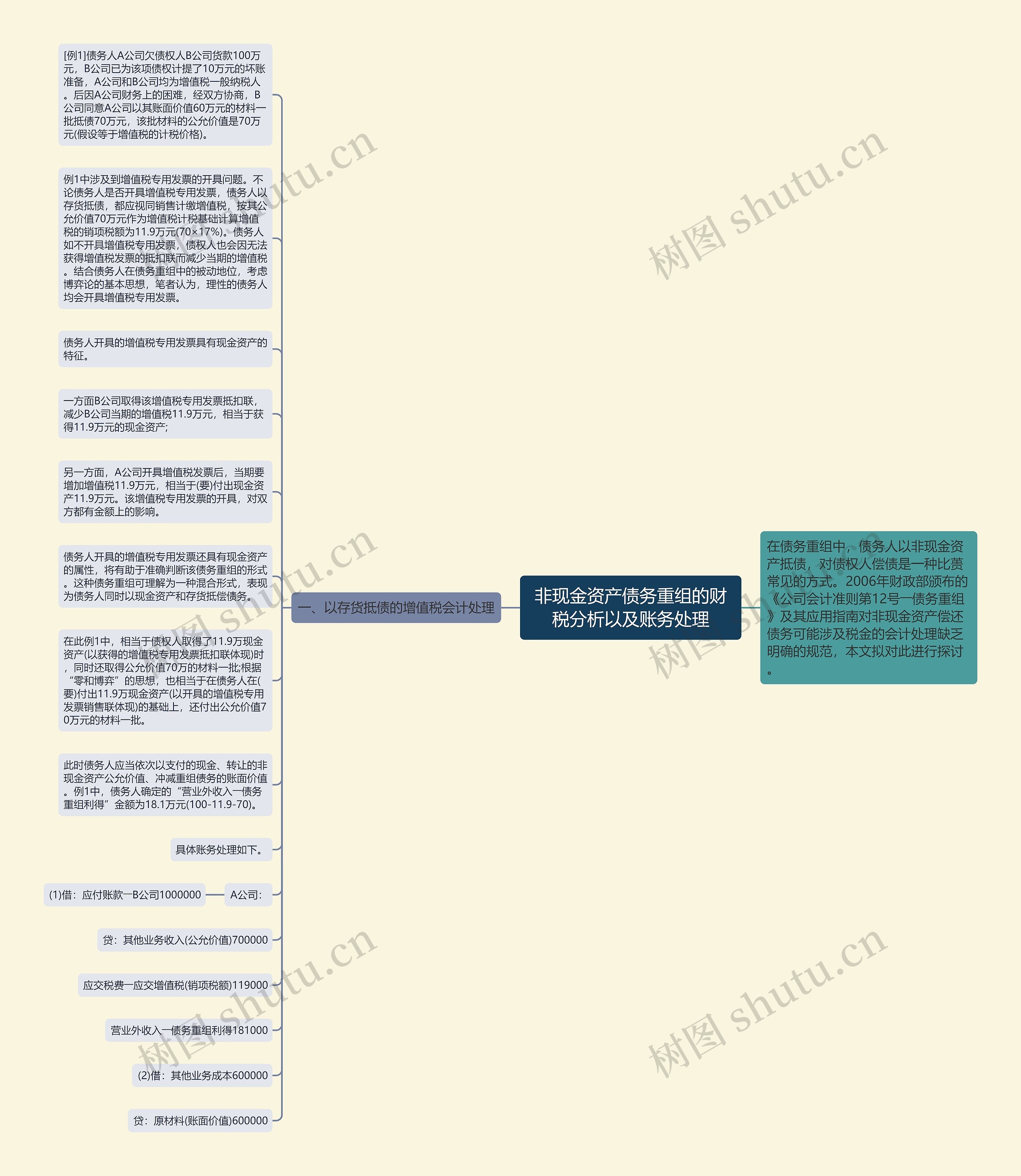 非现金资产债务重组的财税分析以及账务处理思维导图