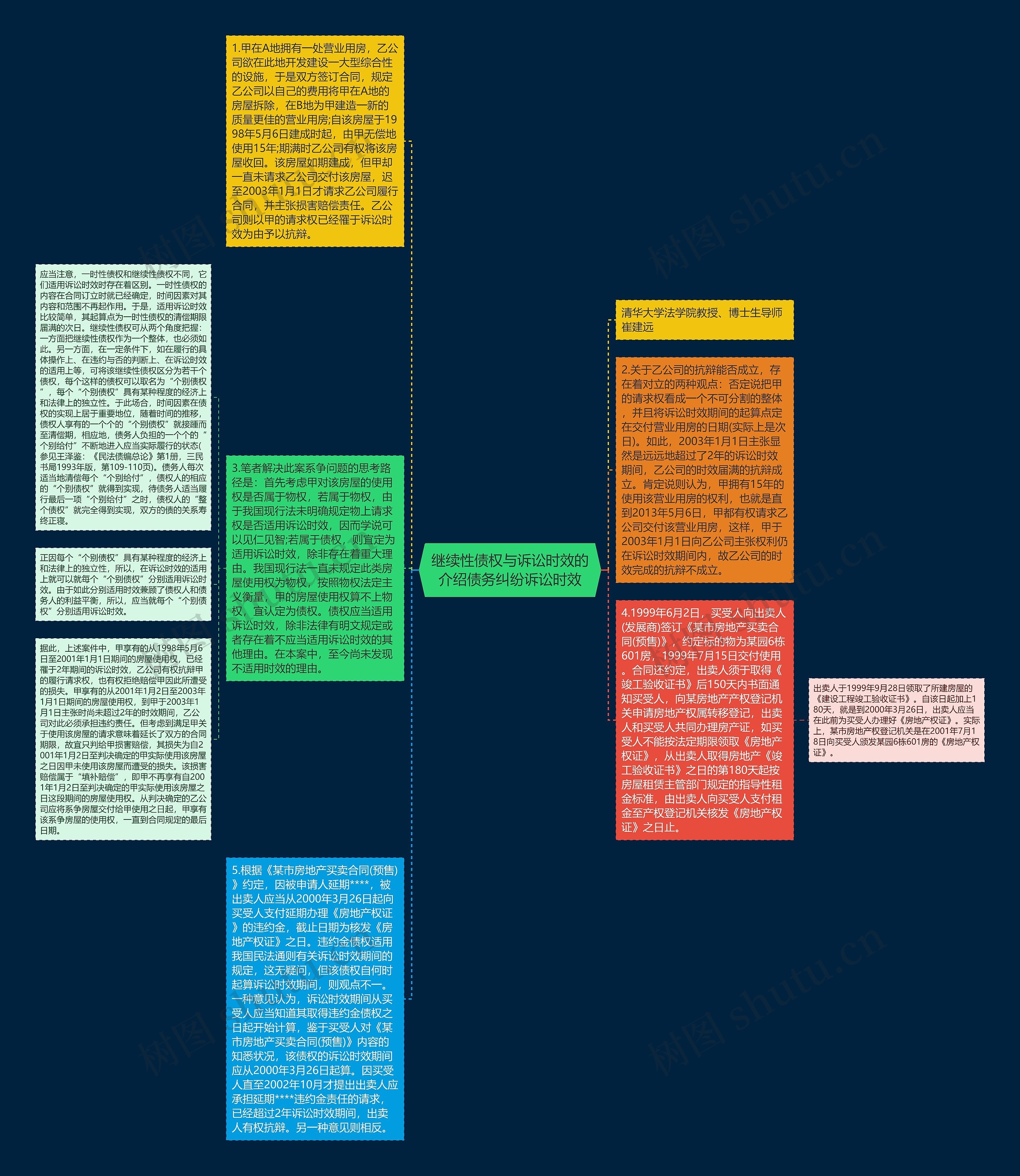 继续性债权与诉讼时效的介绍债务纠纷诉讼时效思维导图