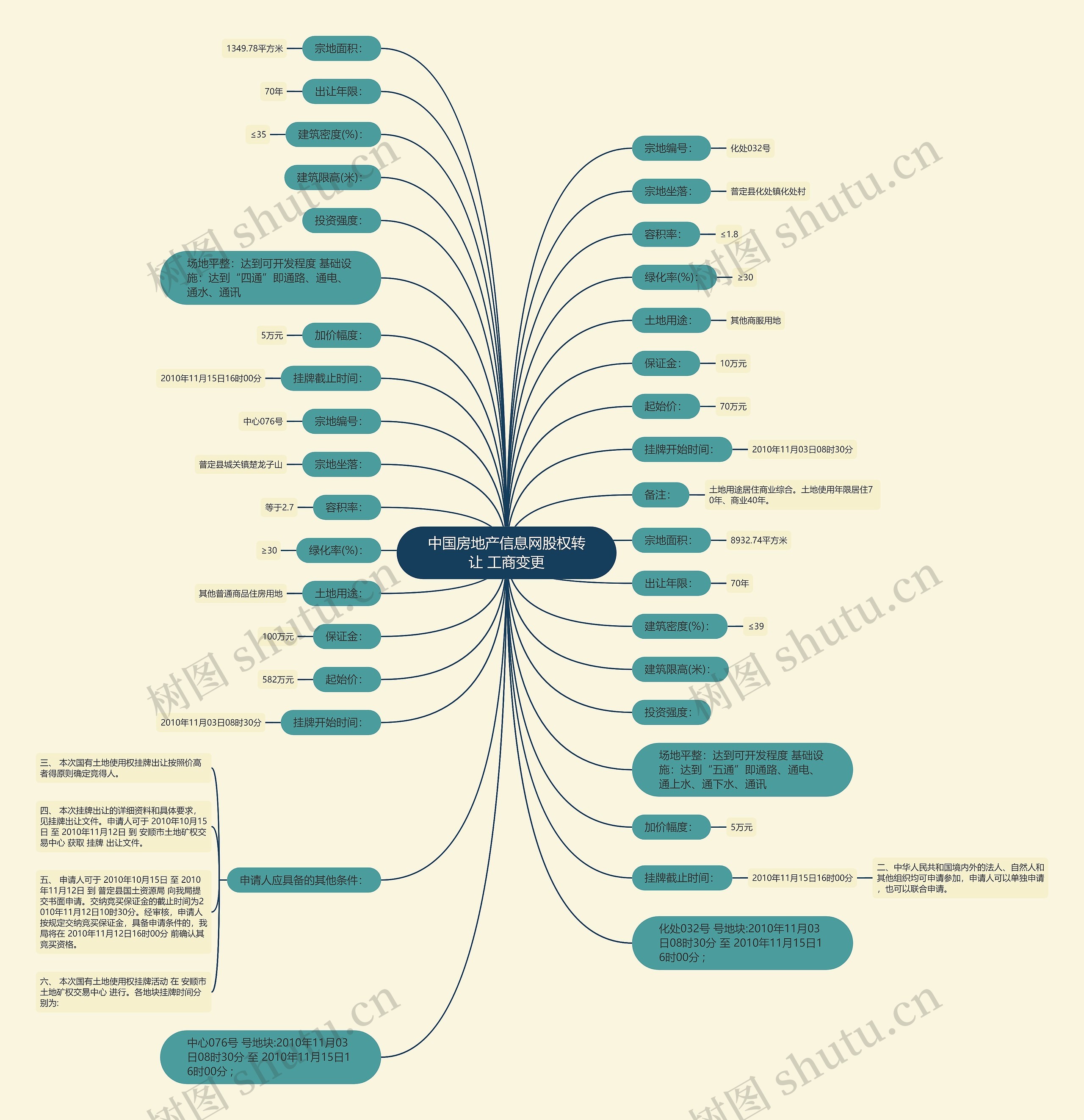 中国房地产信息网股权转让 工商变更思维导图