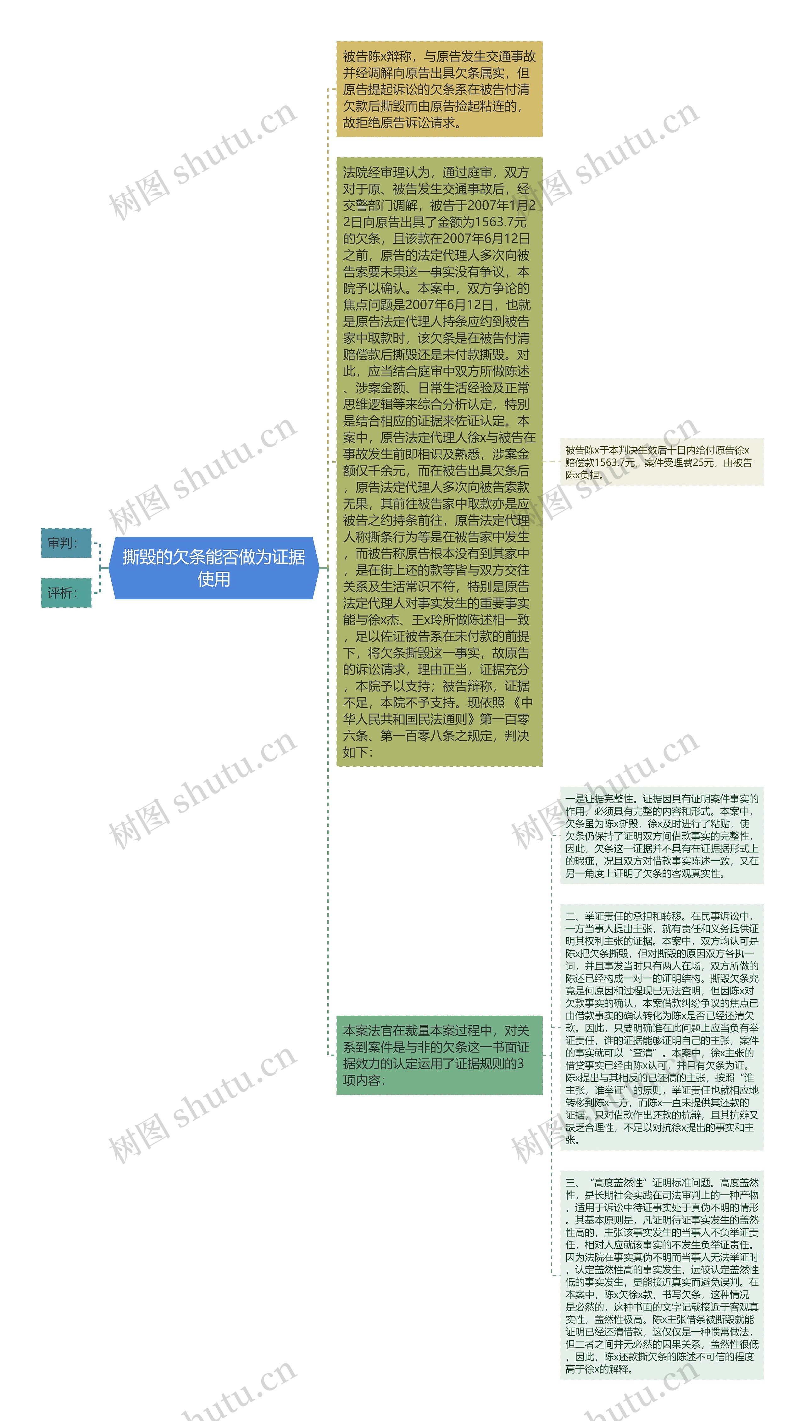 撕毁的欠条能否做为证据使用思维导图