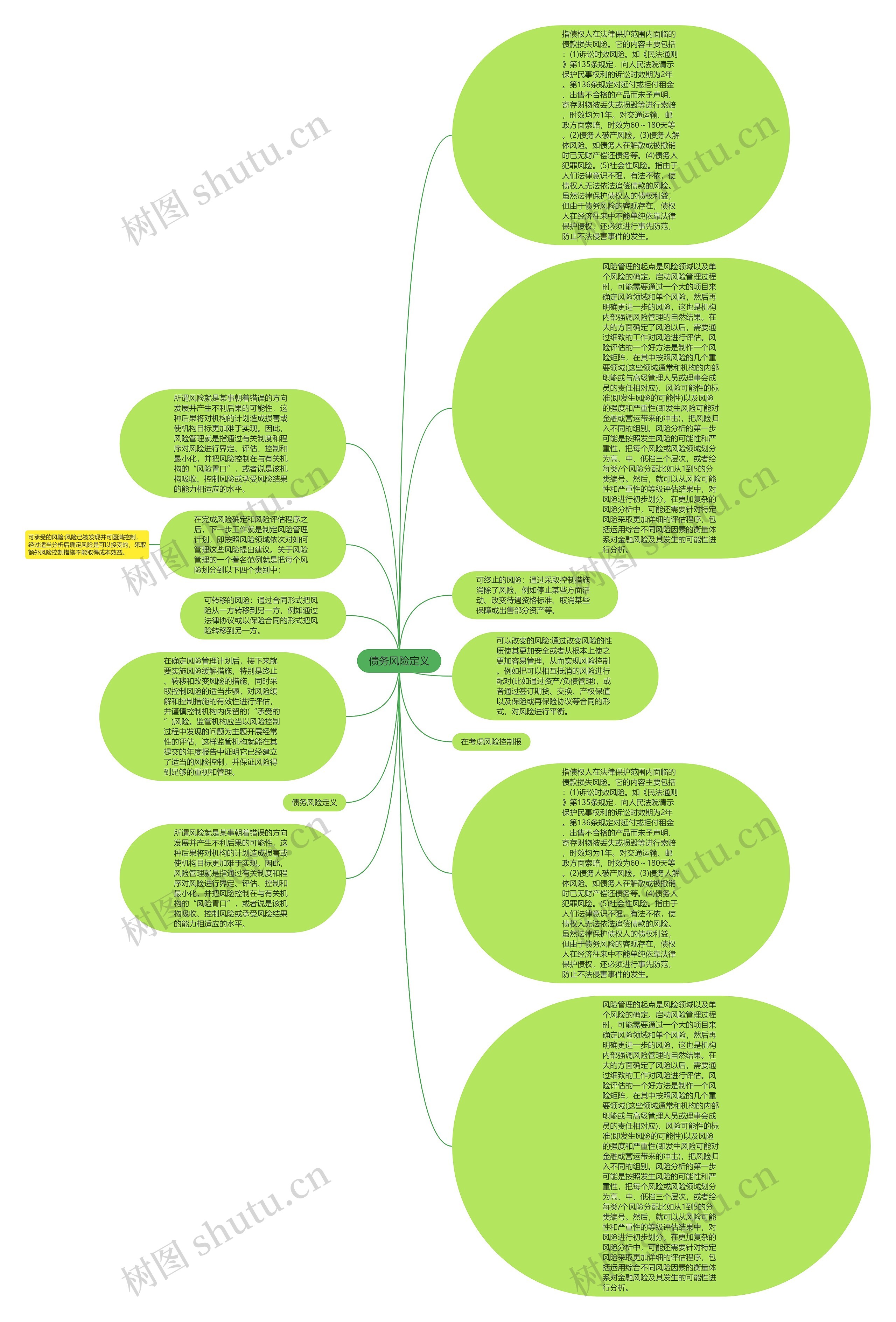 债务风险定义思维导图
