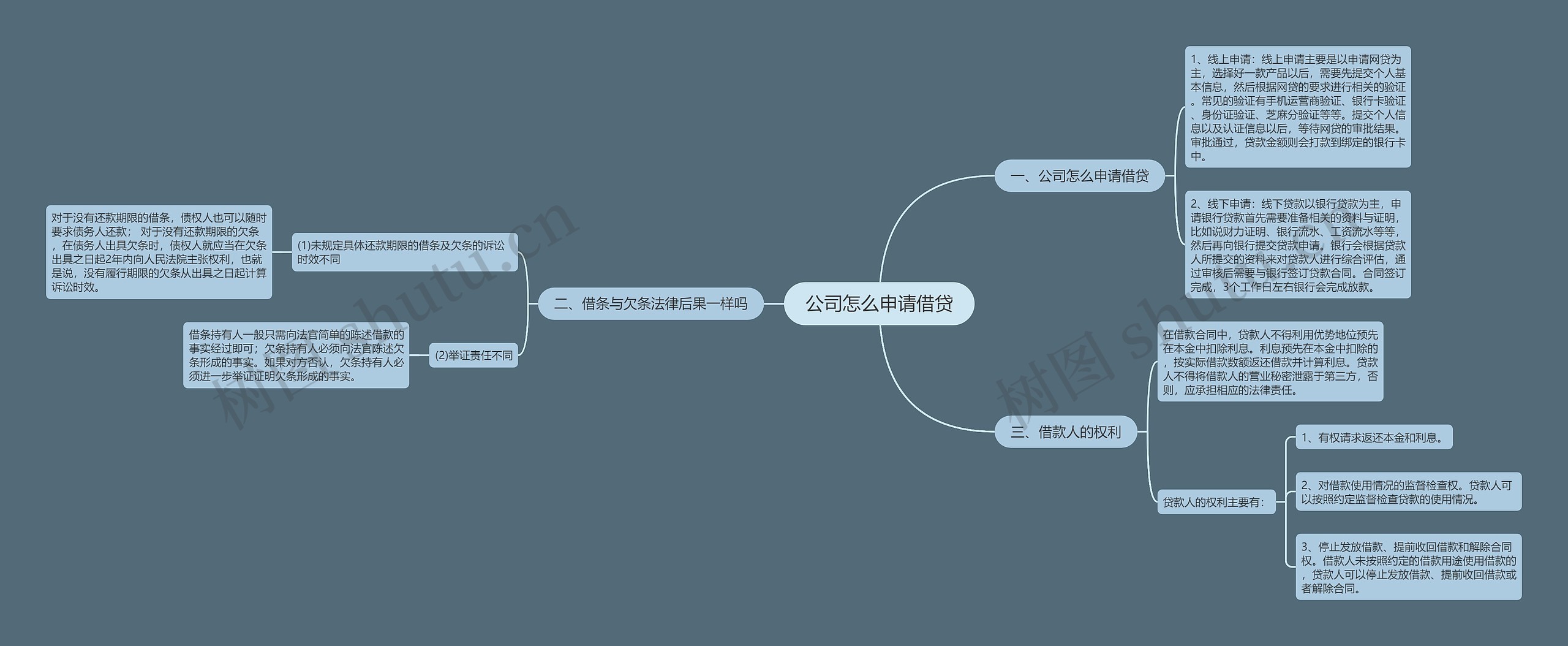 公司怎么申请借贷思维导图