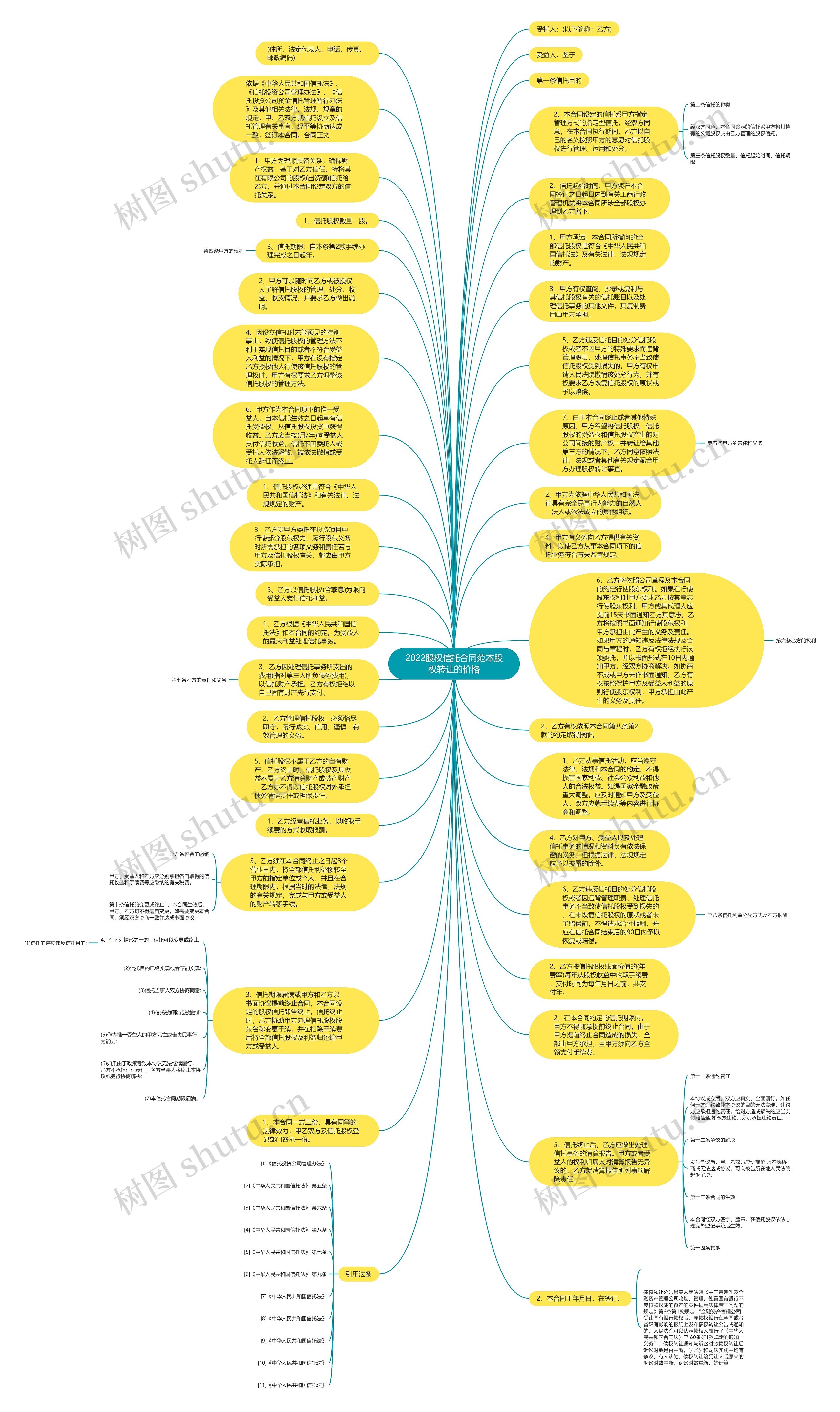 2022股权信托合同范本股权转让的价格思维导图