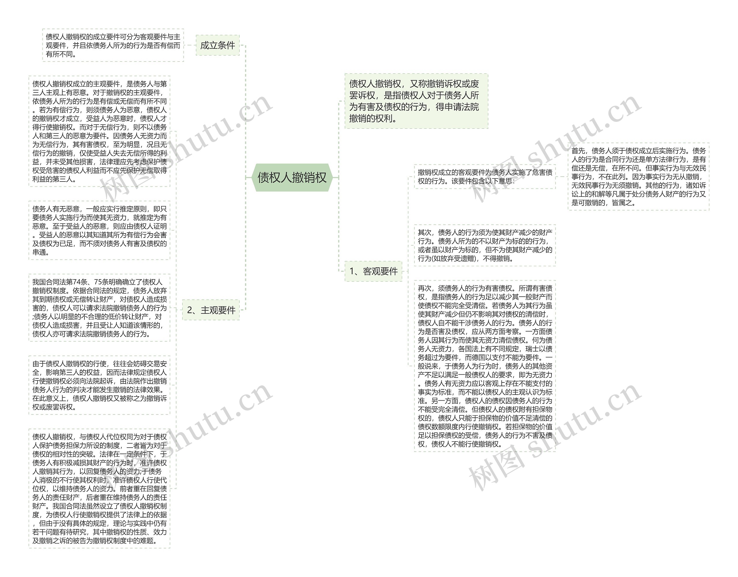 债权人撤销权思维导图