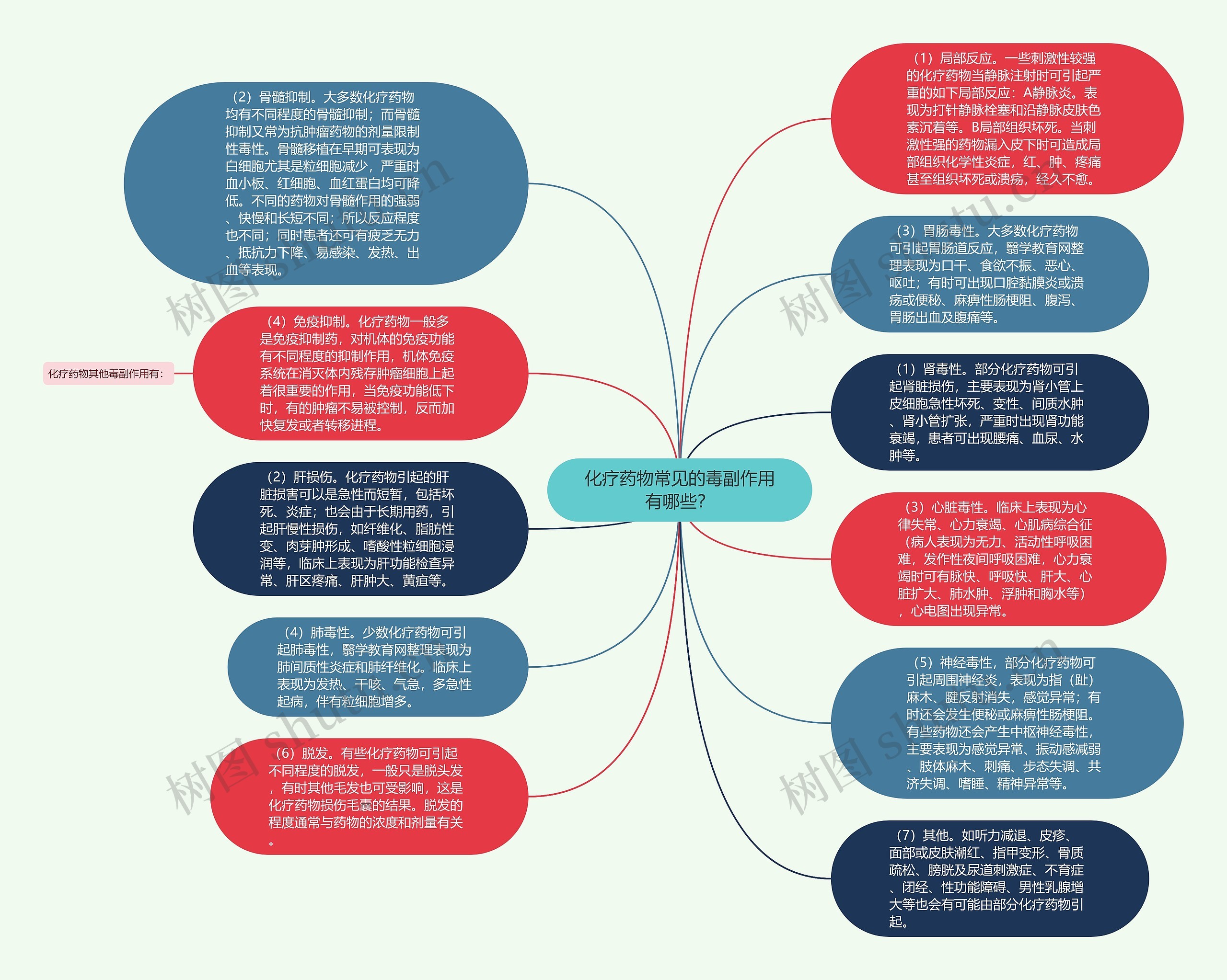 化疗药物常见的毒副作用有哪些？思维导图