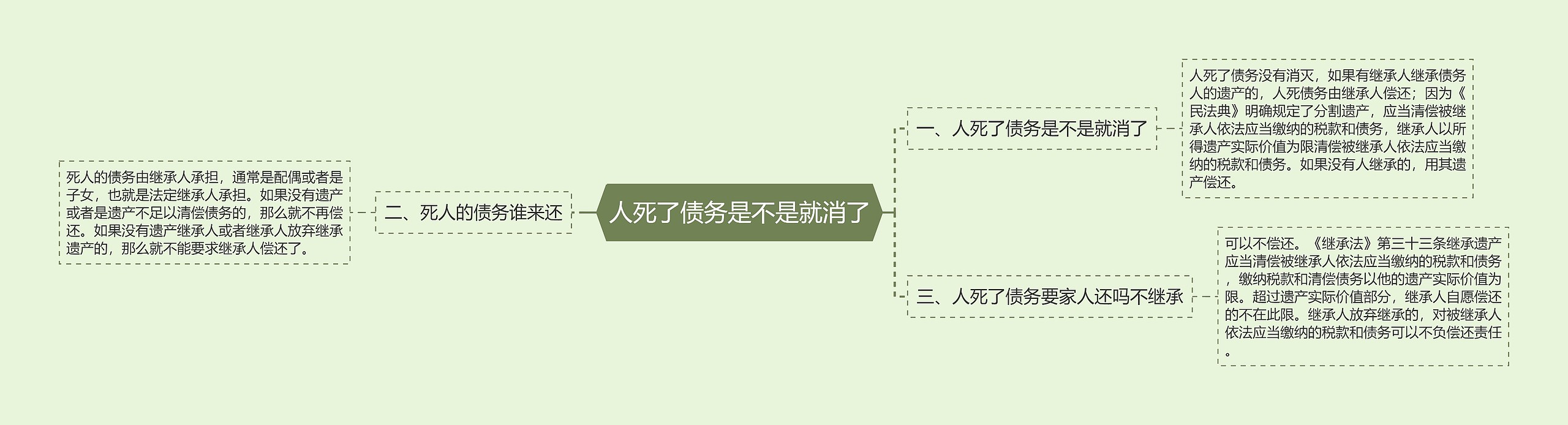 人死了债务是不是就消了思维导图