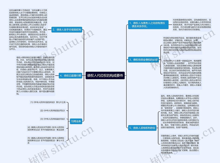 债权人代位权的构成要件思维导图_编号p7255594-TreeMind树图