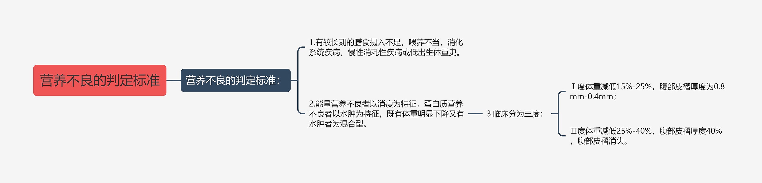 营养不良的判定标准