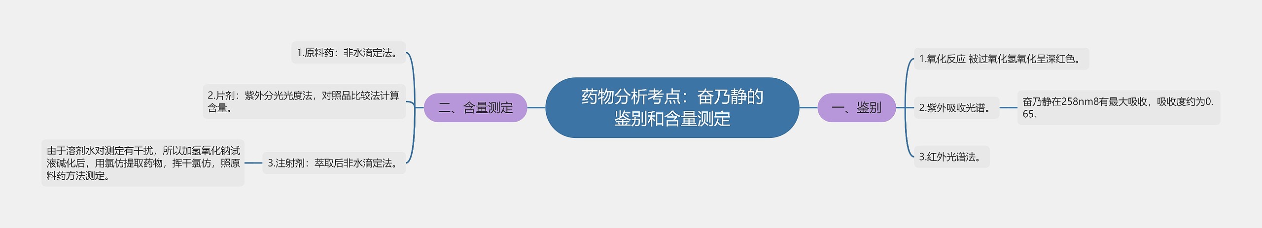 药物分析考点:奋乃静的鉴别和含量测定 药物分析考点:奋乃静的鉴别和含量测定