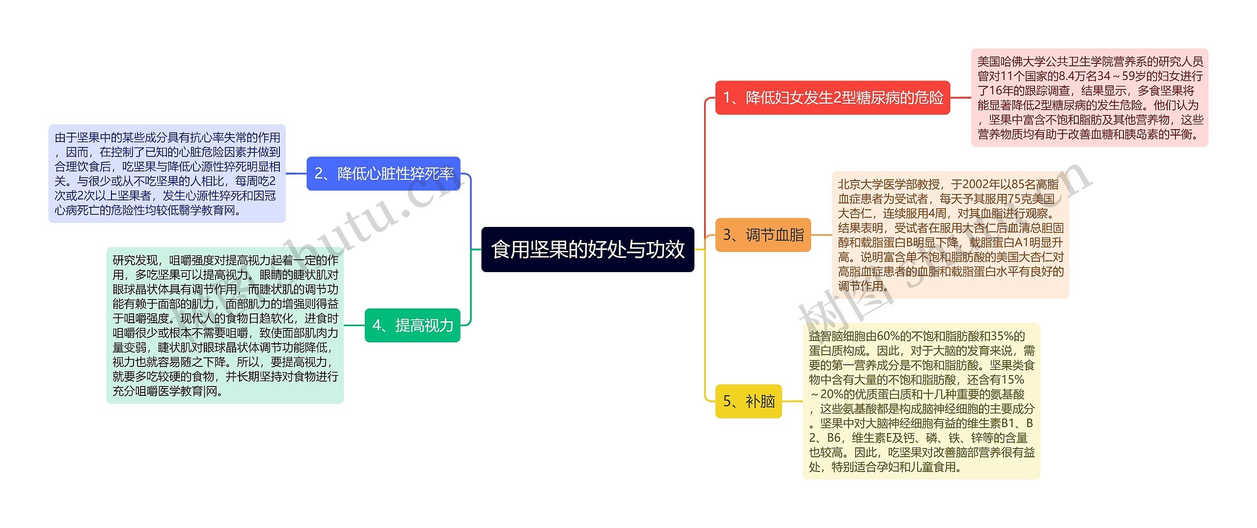 食用坚果的好处与功效思维导图