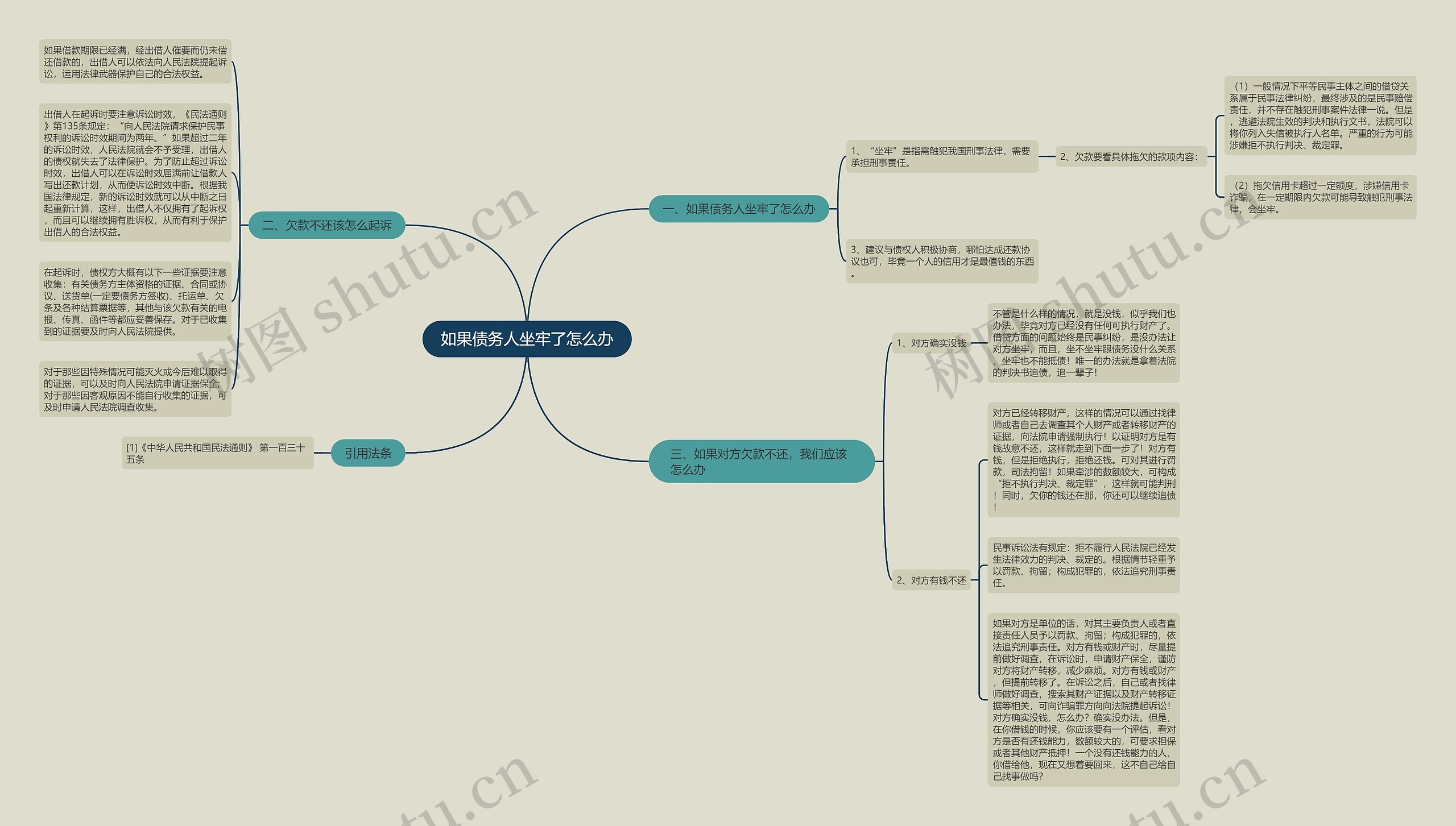 如果债务人坐牢了怎么办思维导图