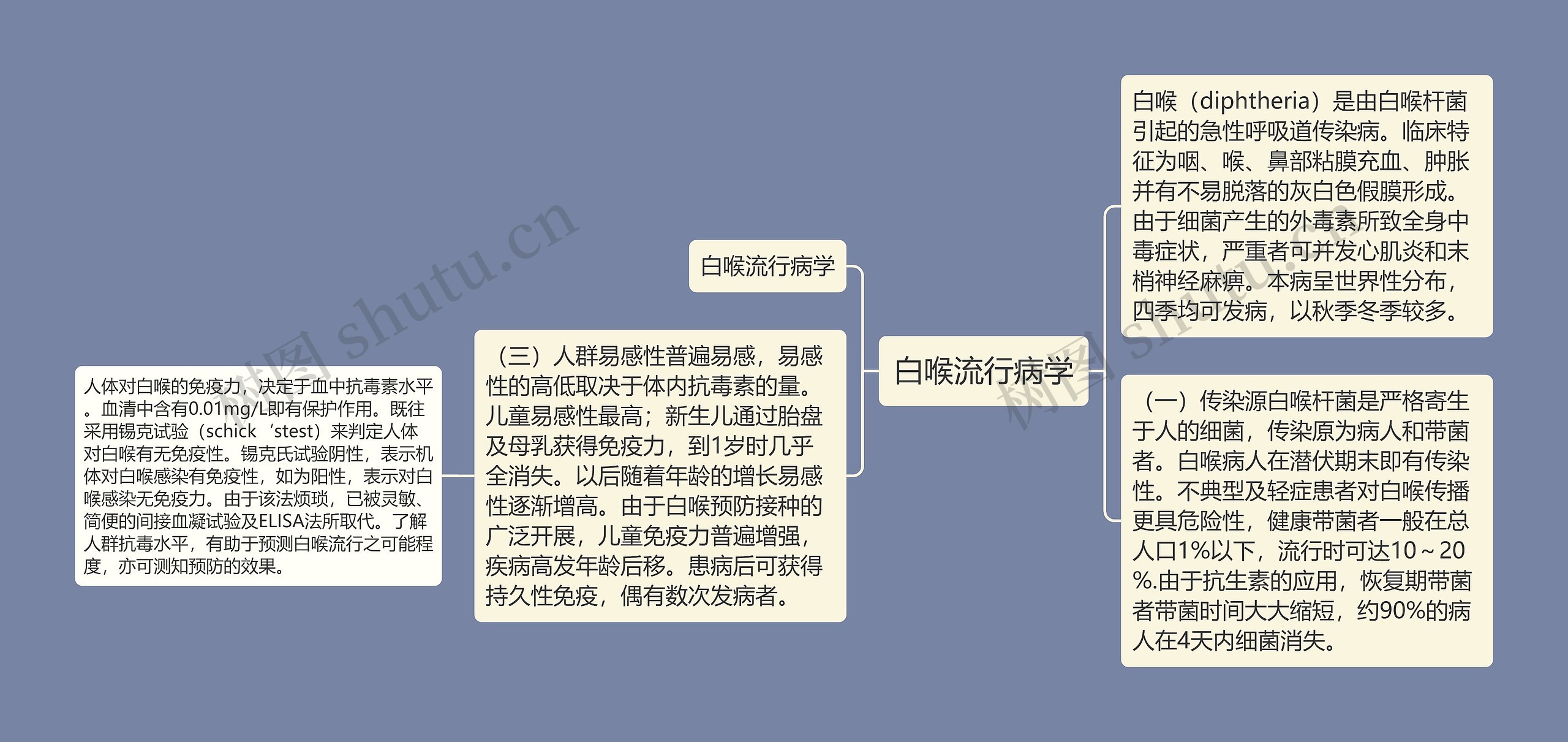 白喉流行病学思维导图