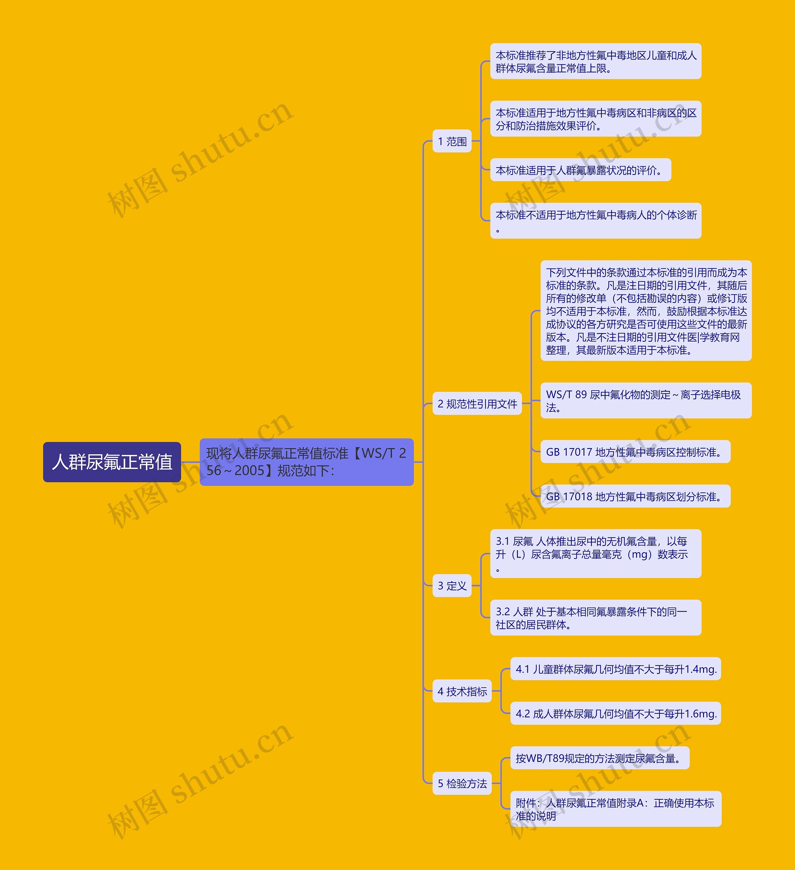 人群尿氟正常值思维导图