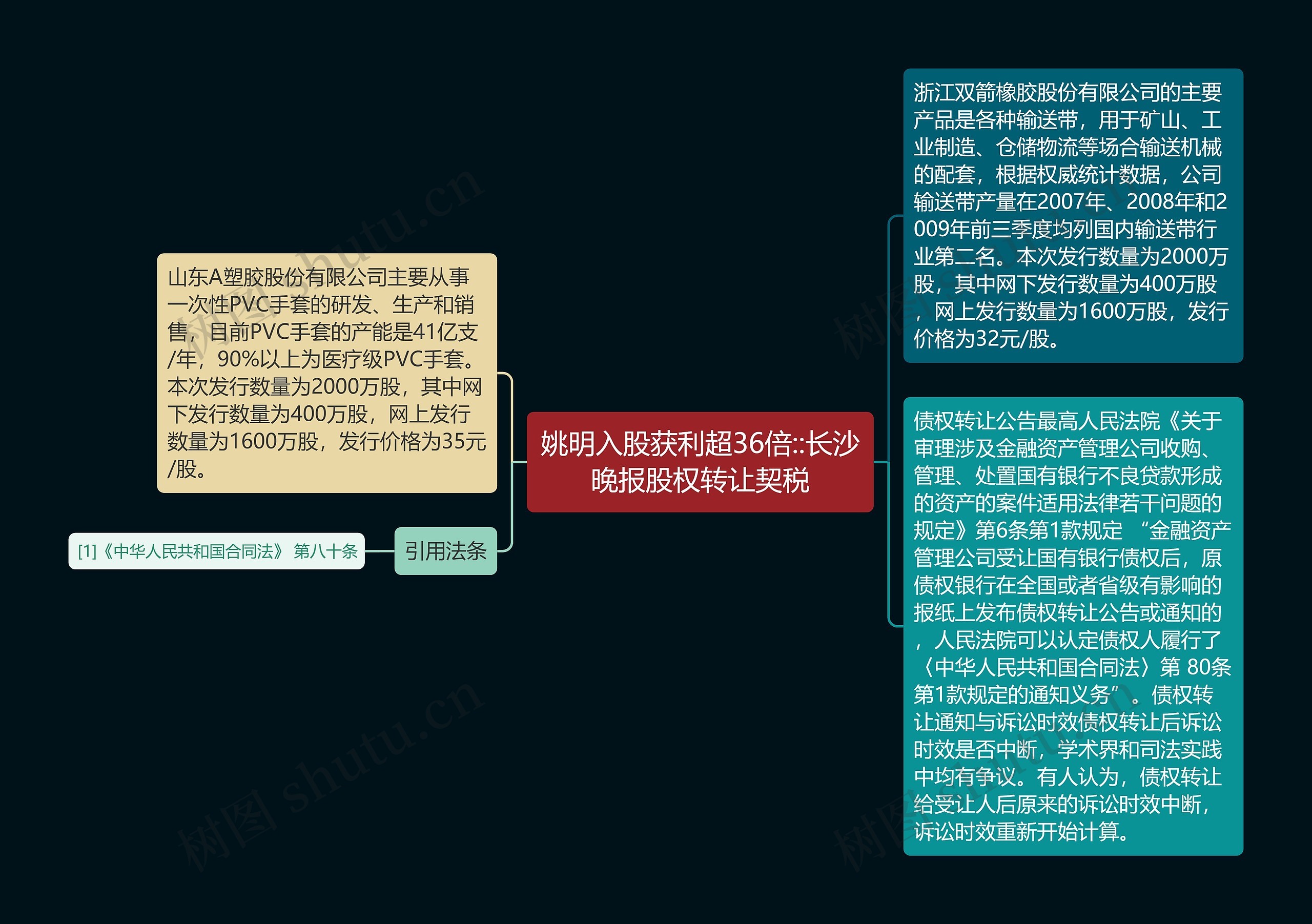 姚明入股获利超36倍::长沙晚报股权转让契税思维导图