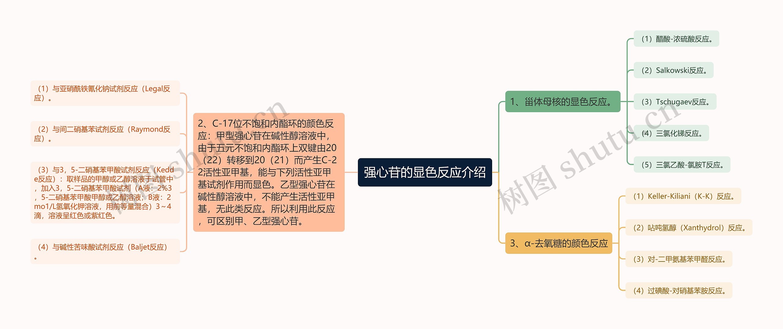 强心苷的显色反应介绍思维导图