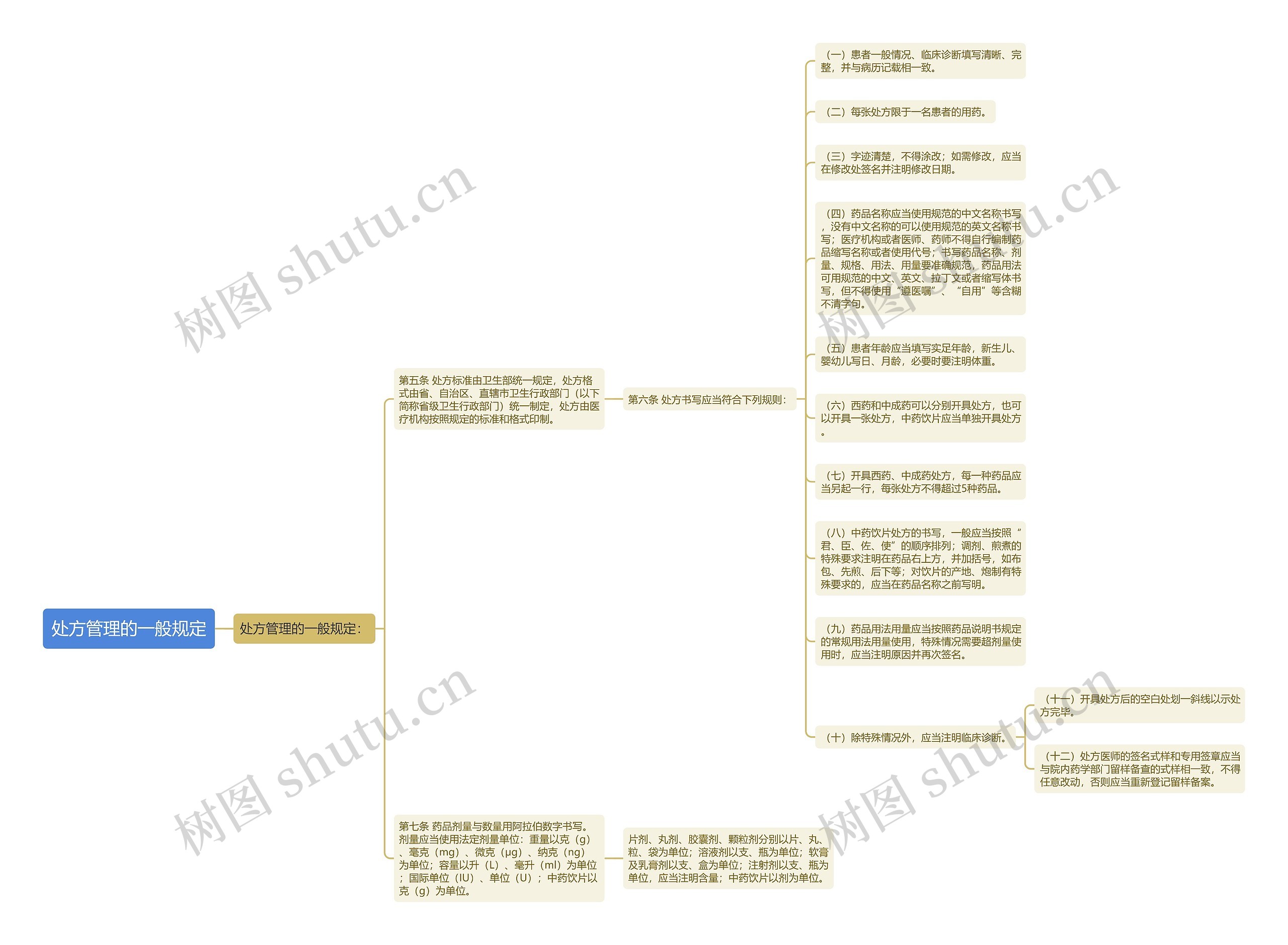 处方管理的一般规定思维导图