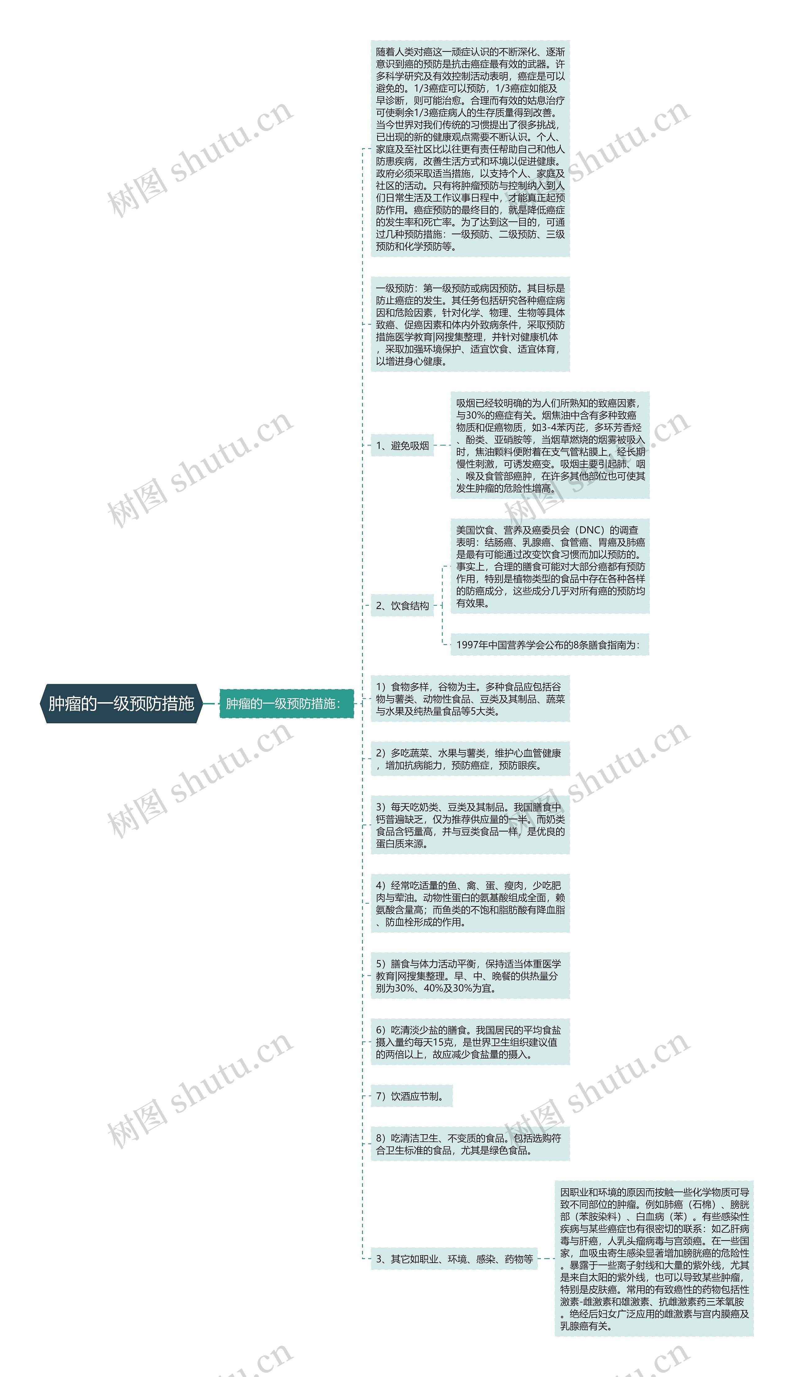 肿瘤的一级预防措施思维导图