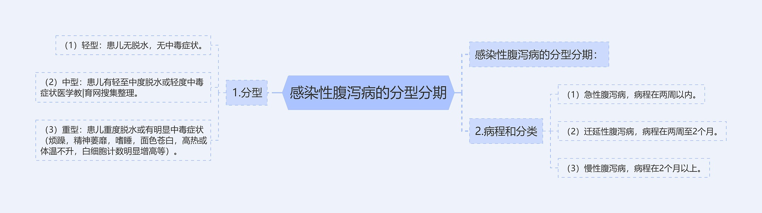 感染性腹泻病的分型分期