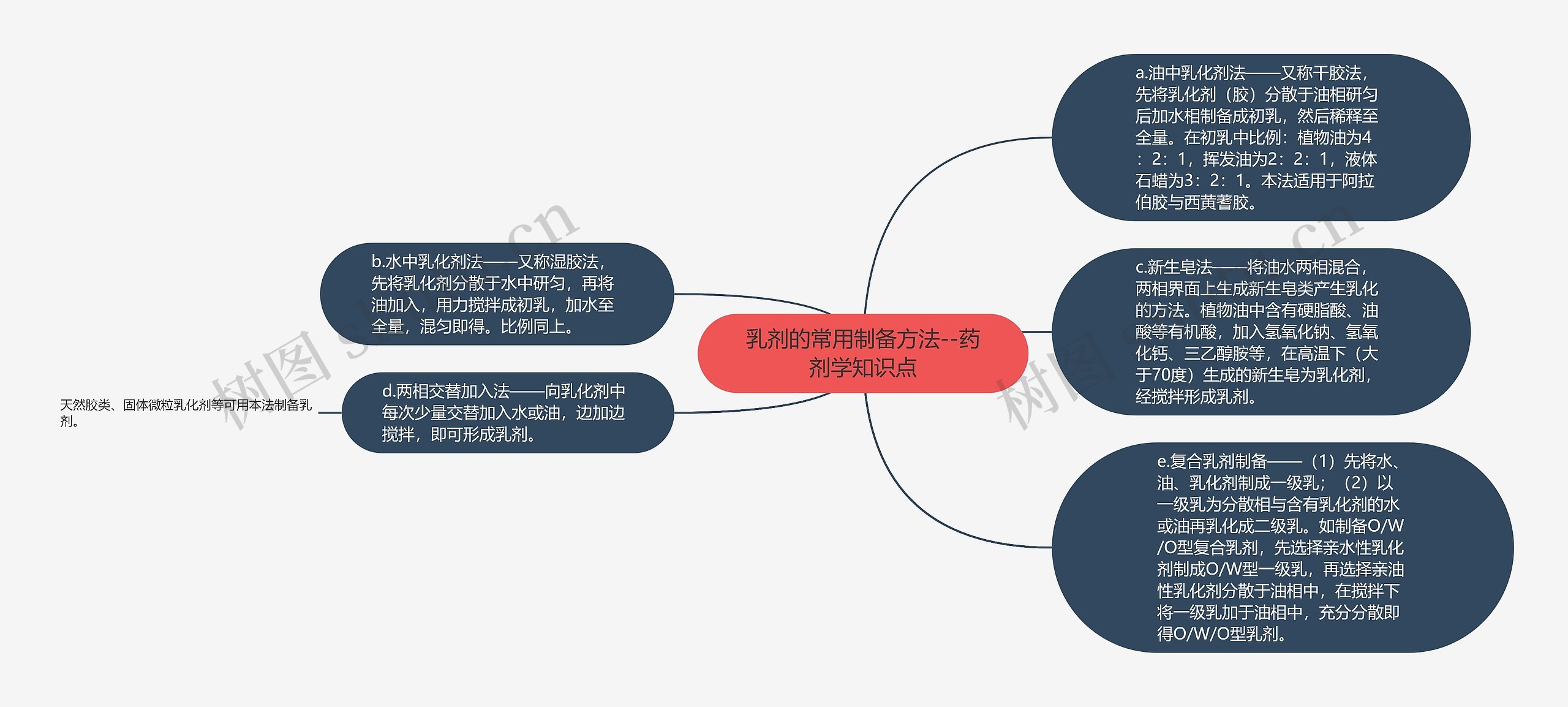 ​乳剂的常用制备方法--药剂学知识点