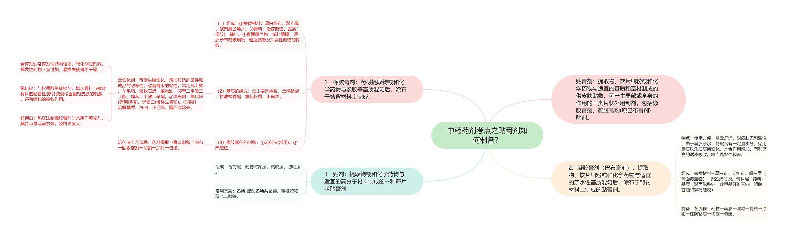 中药药剂考点之贴膏剂如何制备？思维导图