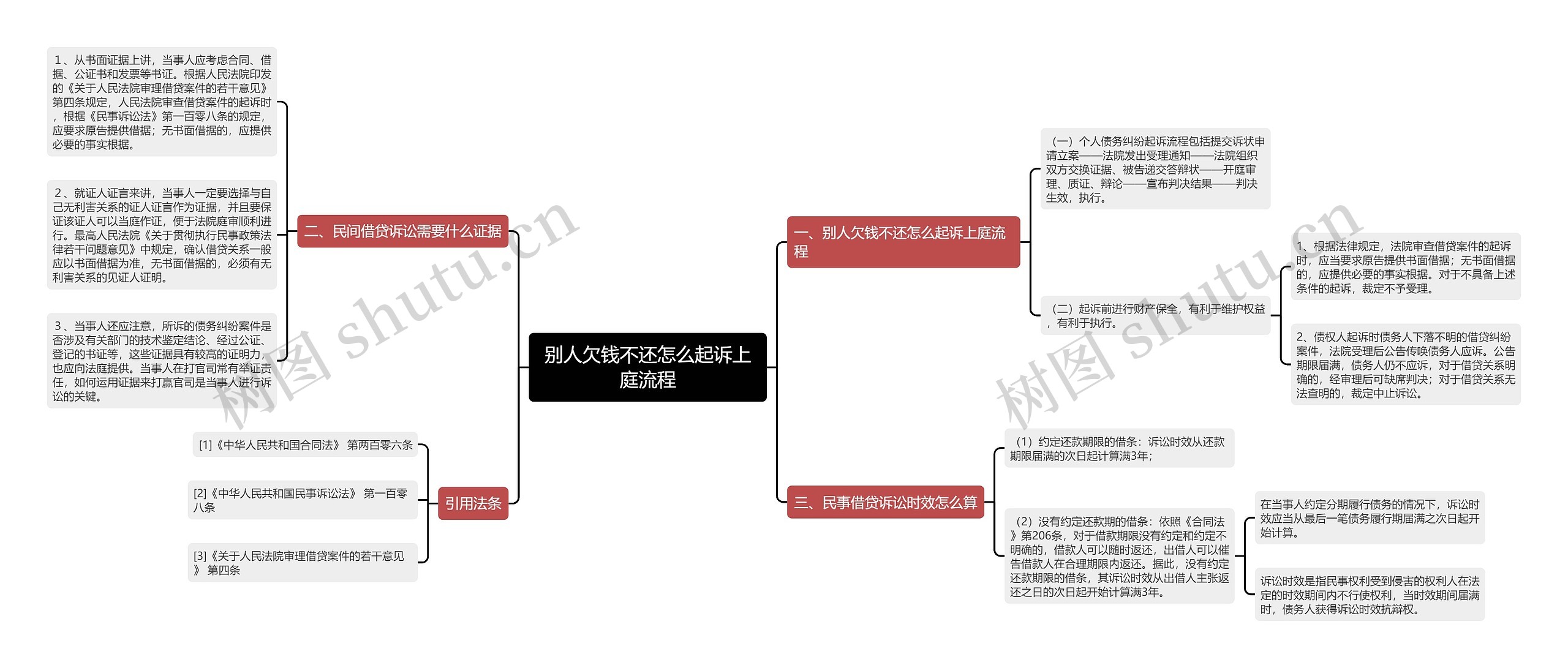 别人欠钱不还怎么起诉上庭流程思维导图