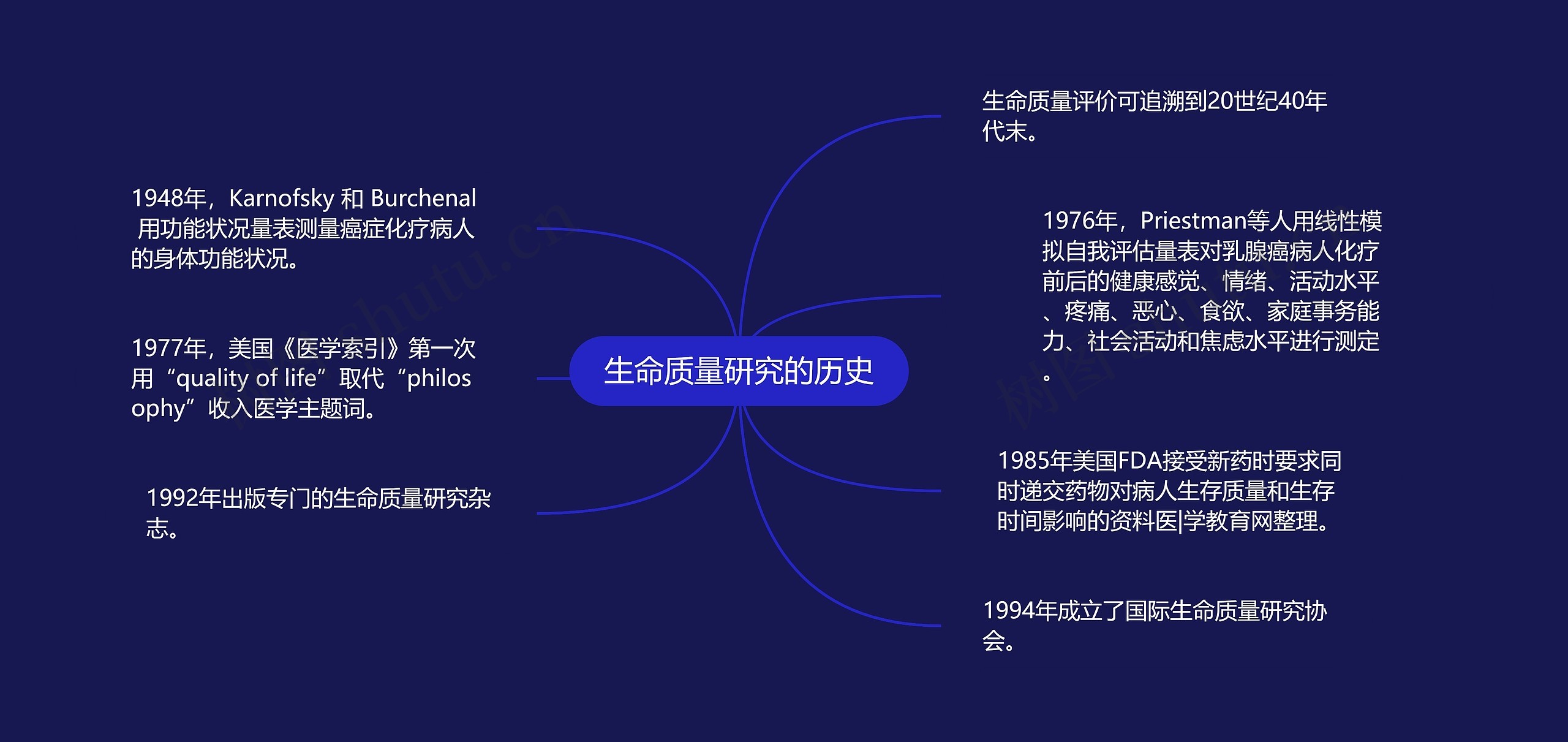 生命质量研究的历史思维导图