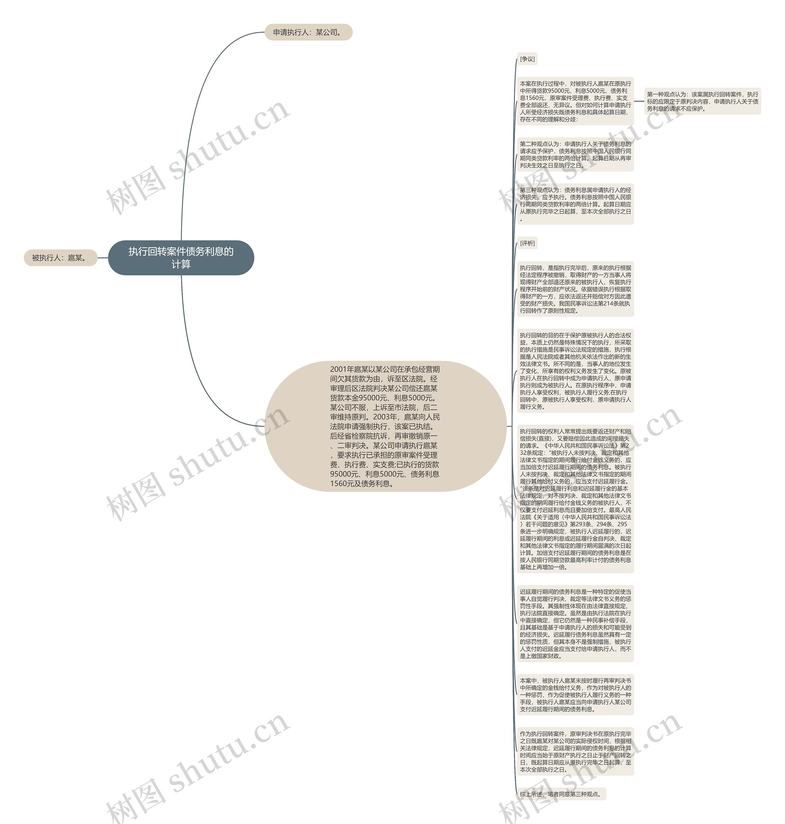 执行回转案件债务利息的计算思维导图