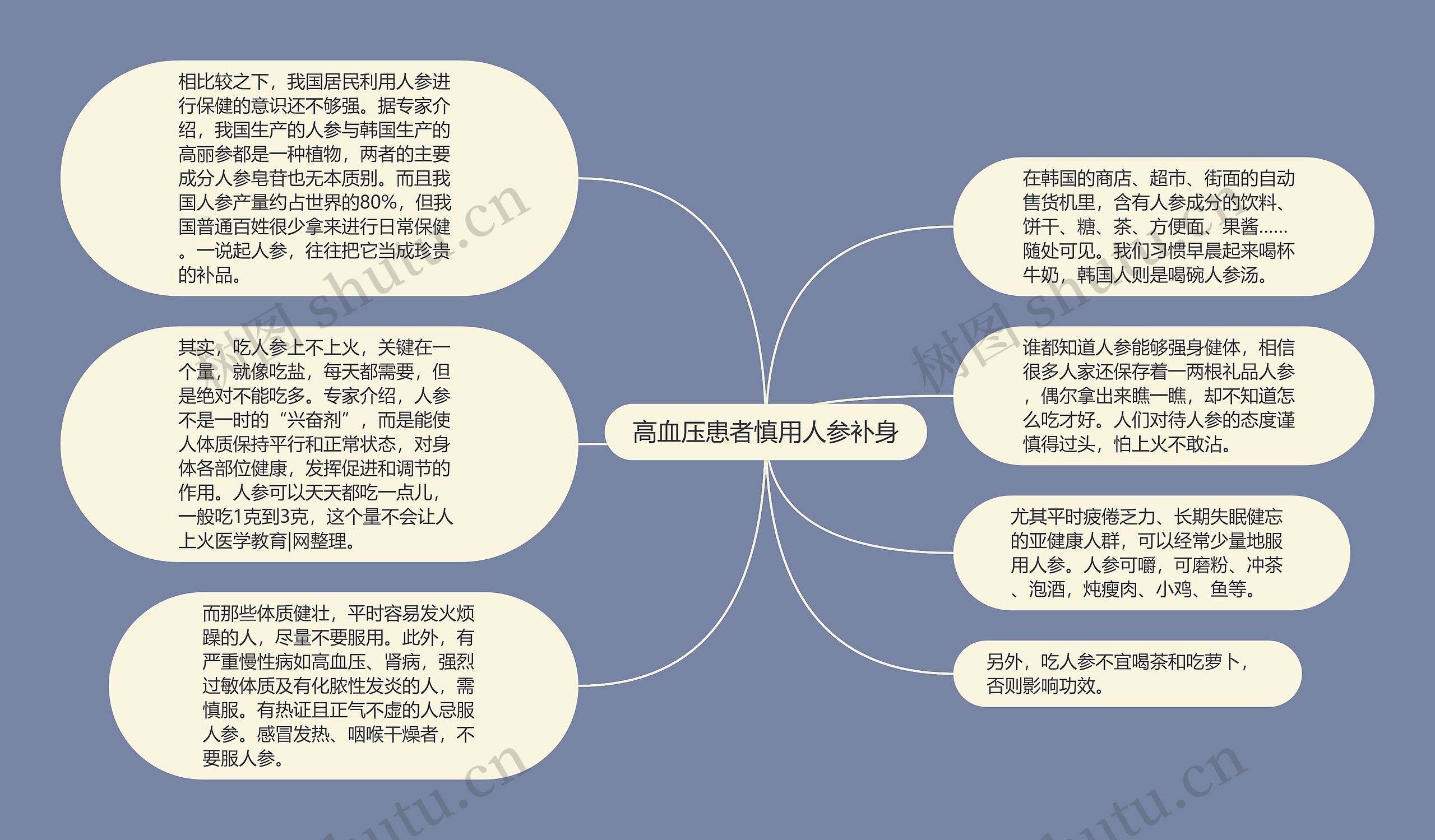 高血压患者慎用人参补身思维导图