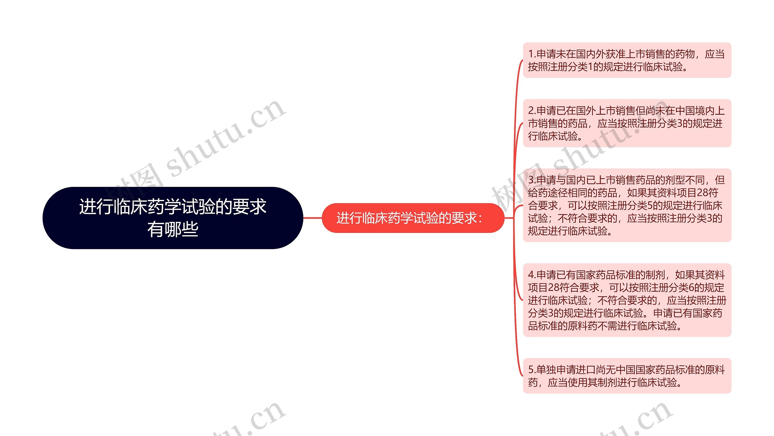 进行临床药学试验的要求有哪些思维导图