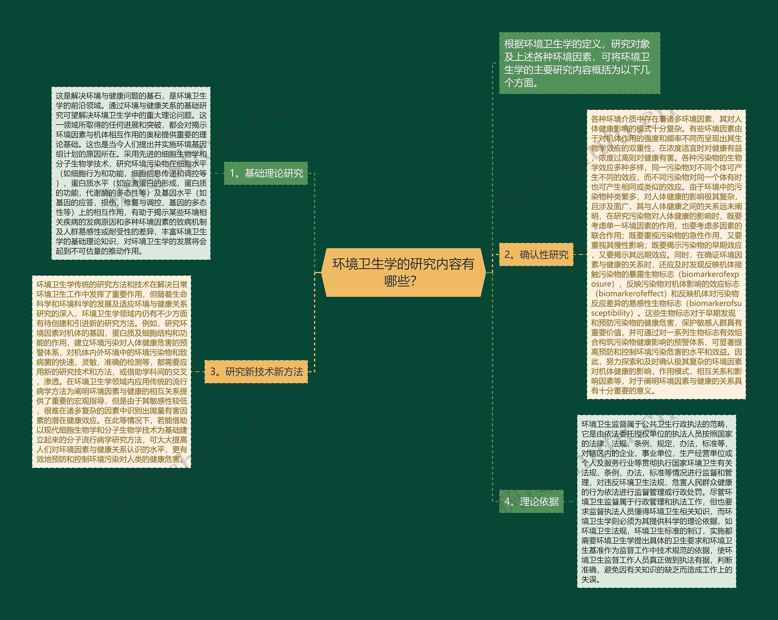 环境卫生学的研究内容有哪些？思维导图