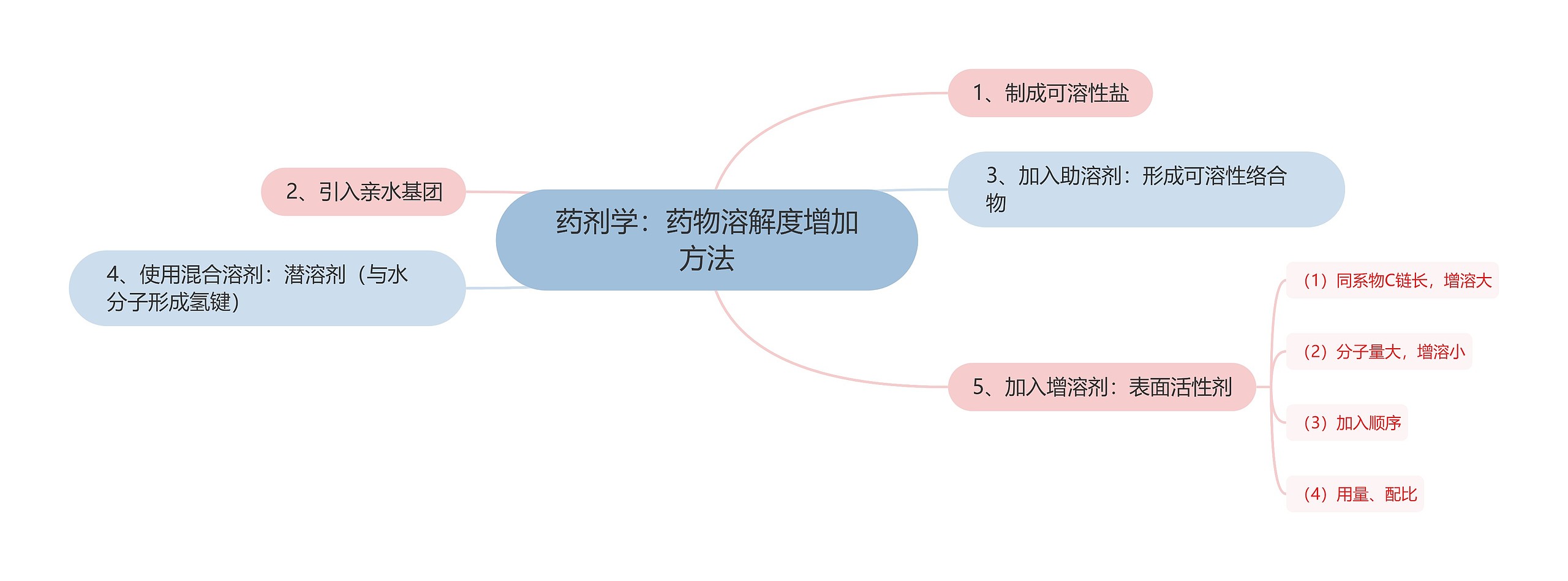 药剂学：药物溶解度增加方法思维导图