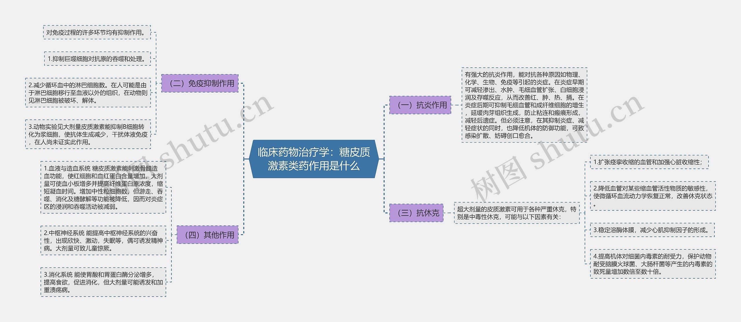 临床药物治疗学：糖皮质激素类药作用是什么思维导图