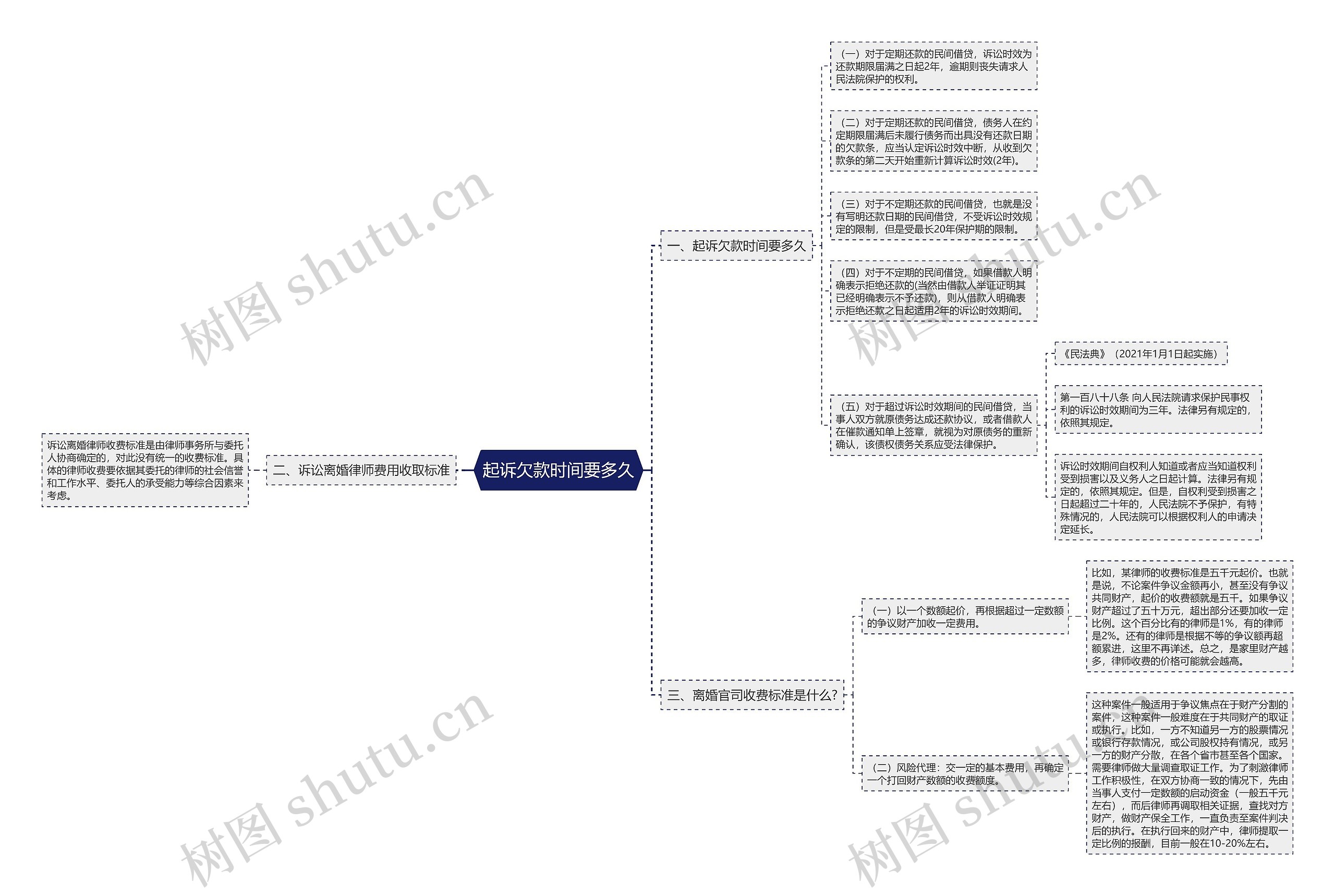 起诉欠款时间要多久思维导图