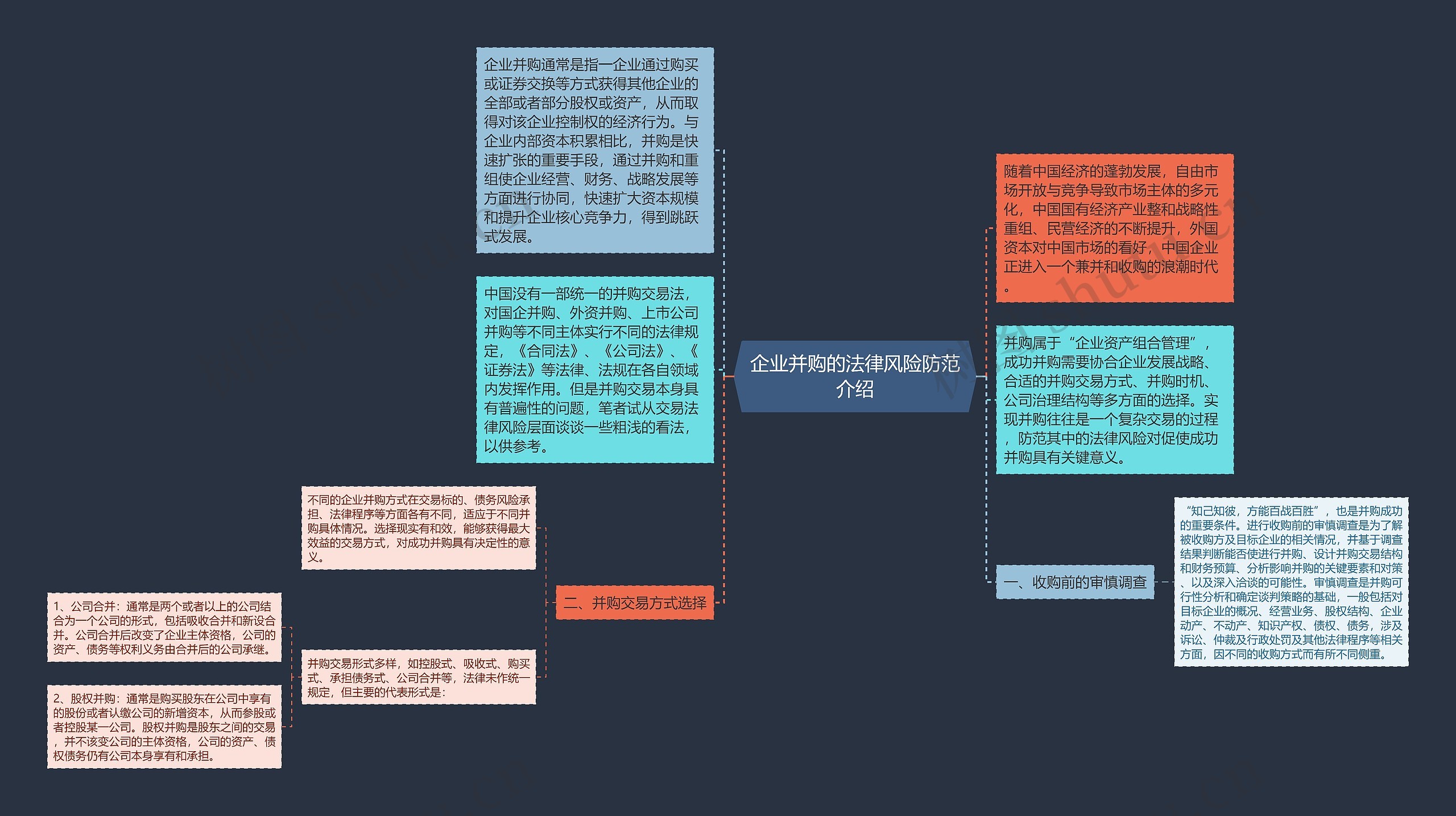 企业并购的法律风险防范介绍思维导图