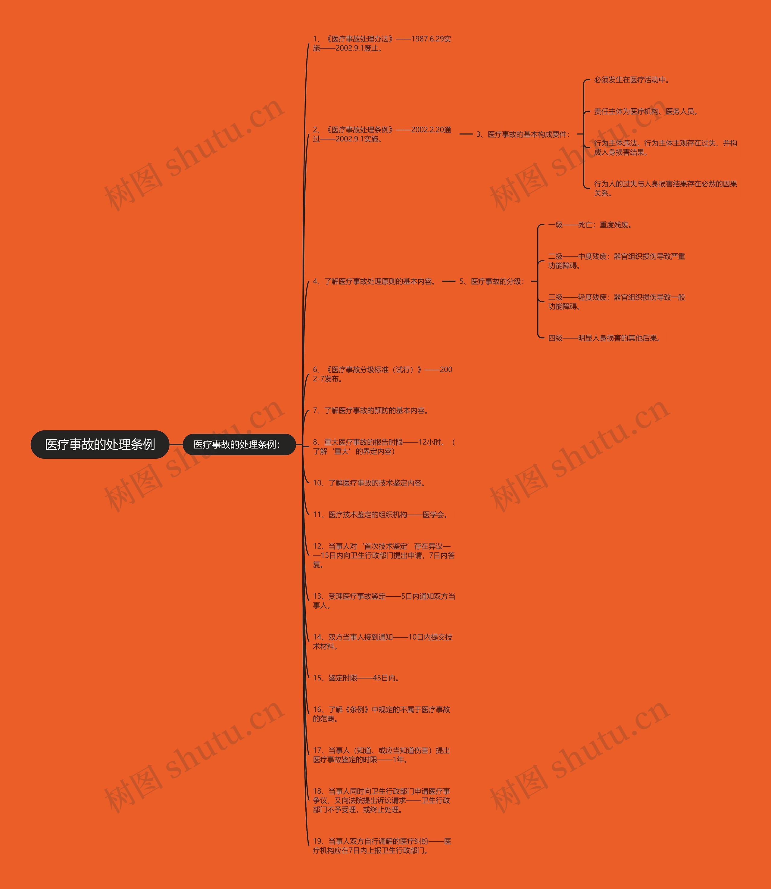 医疗事故的处理条例 医疗事故的处理条例