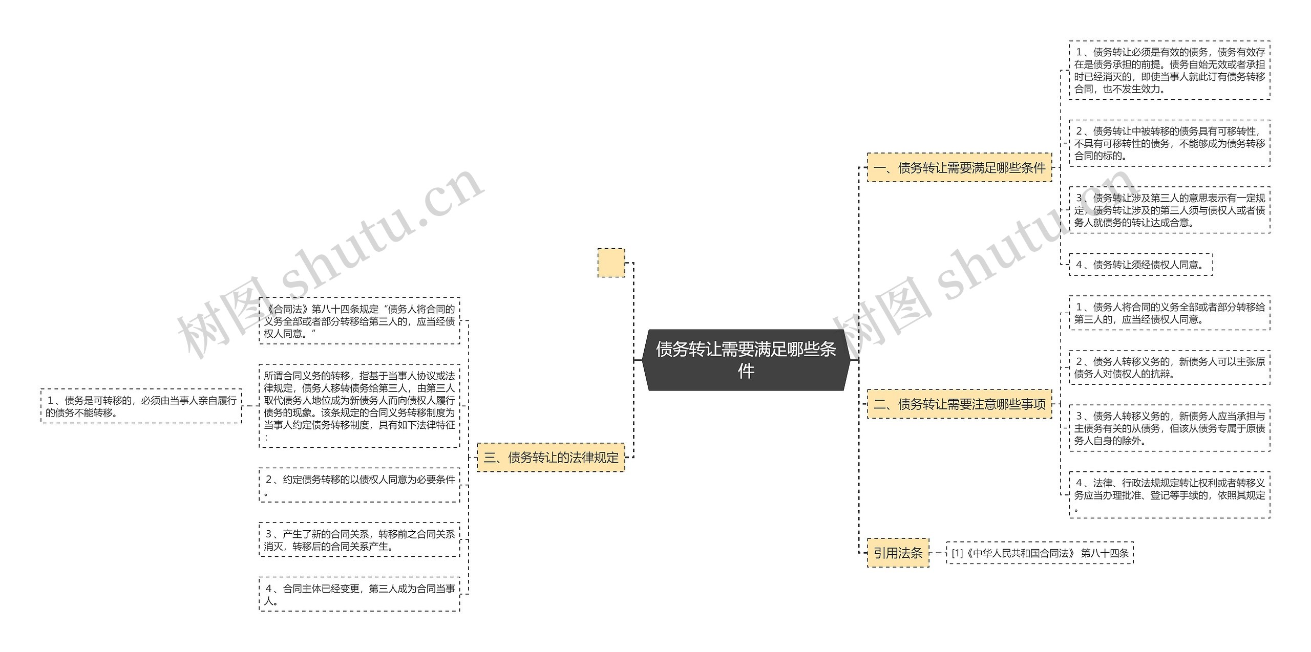 债务转让需要满足哪些条件思维导图