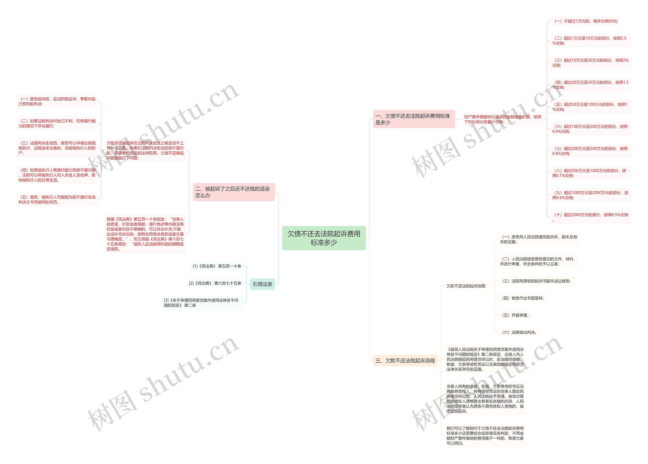 欠债不还去法院起诉费用标准多少思维导图