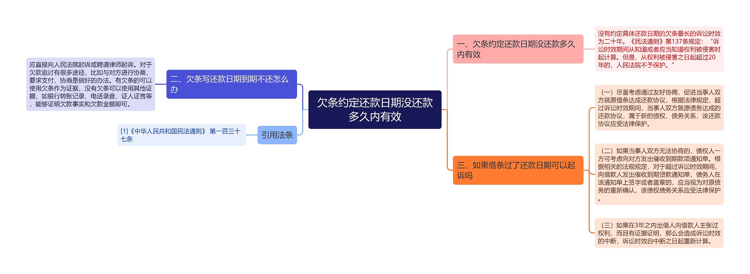 欠条约定还款日期没还款多久内有效思维导图