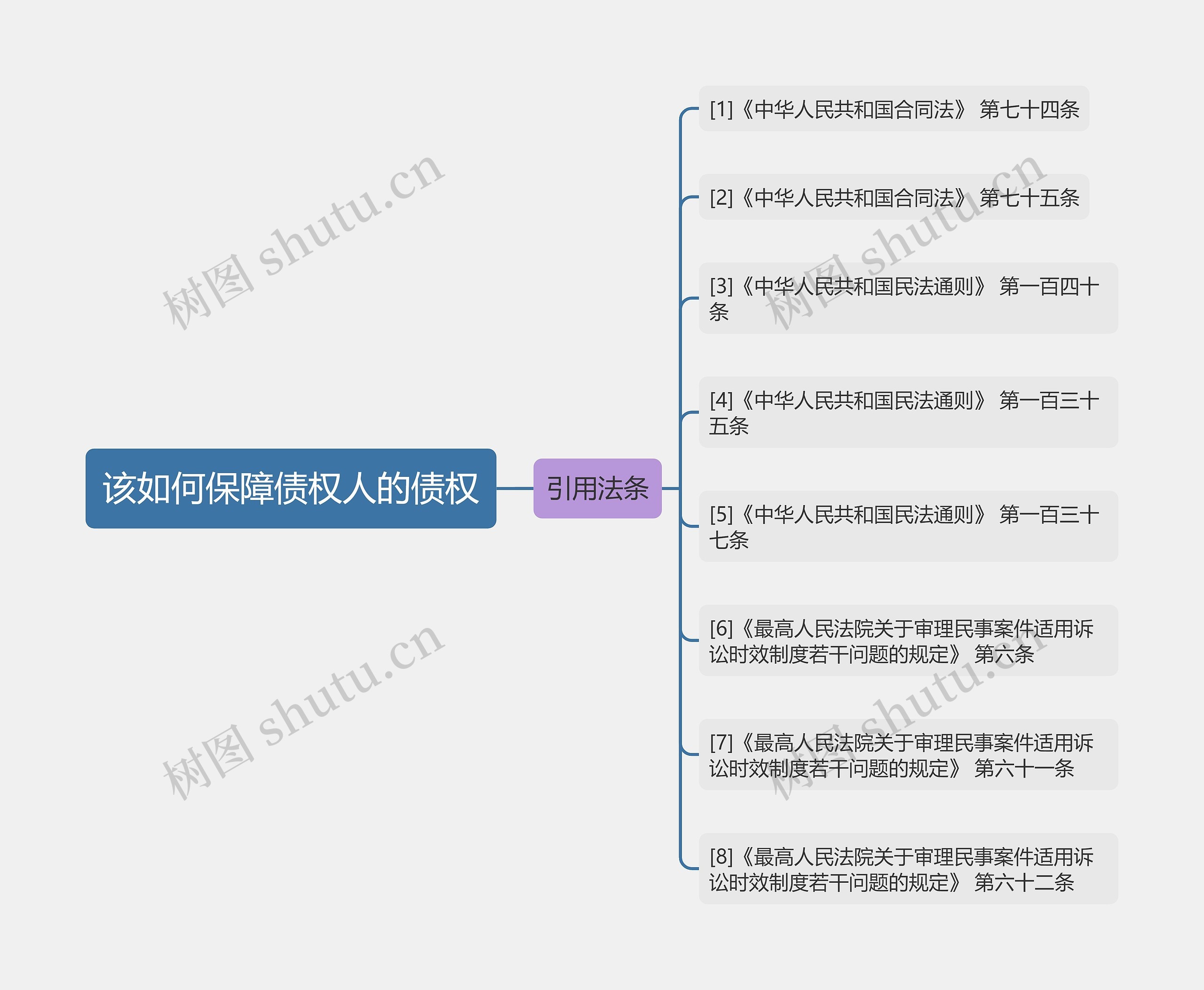 该如何保障债权人的债权思维导图