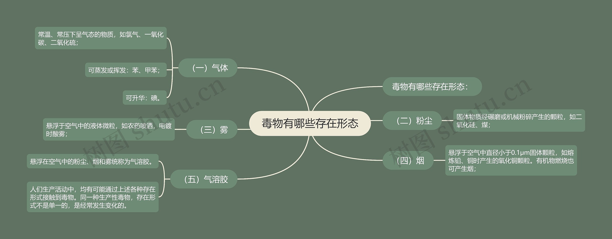 毒物有哪些存在形态