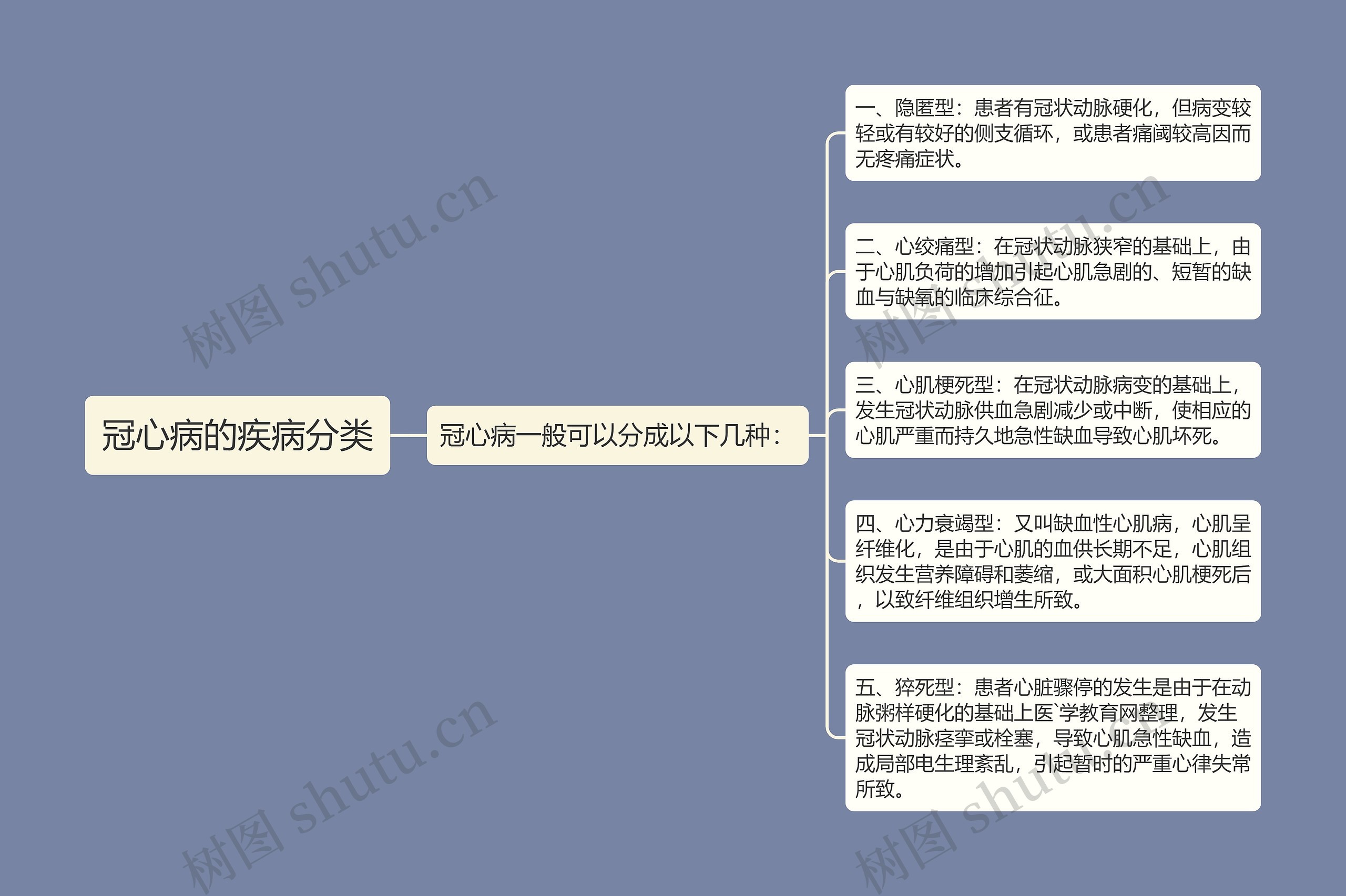 冠心病的疾病分类 冠心病的疾病分类