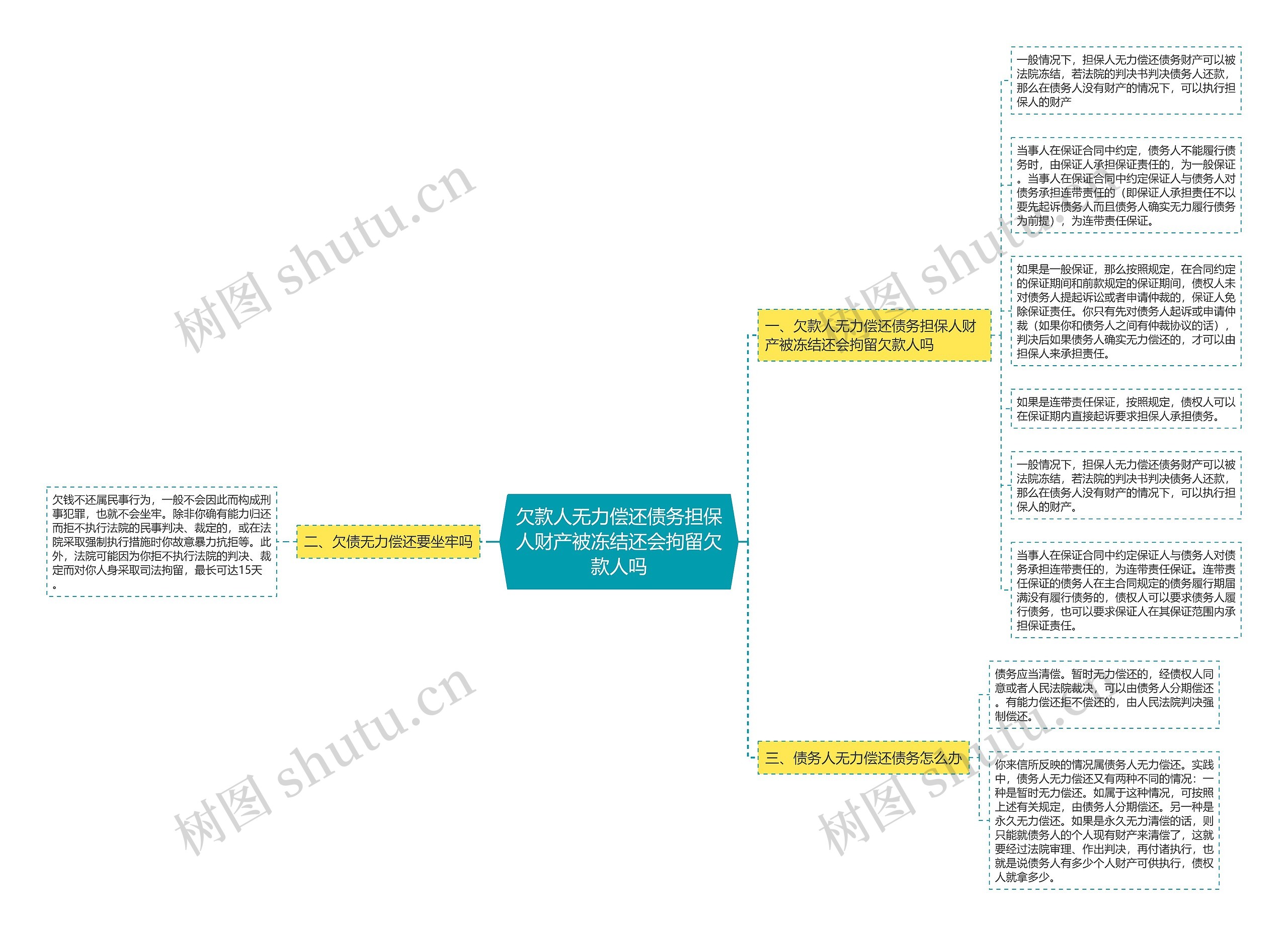 欠款人无力偿还债务担保人财产被冻结还会拘留欠款人吗