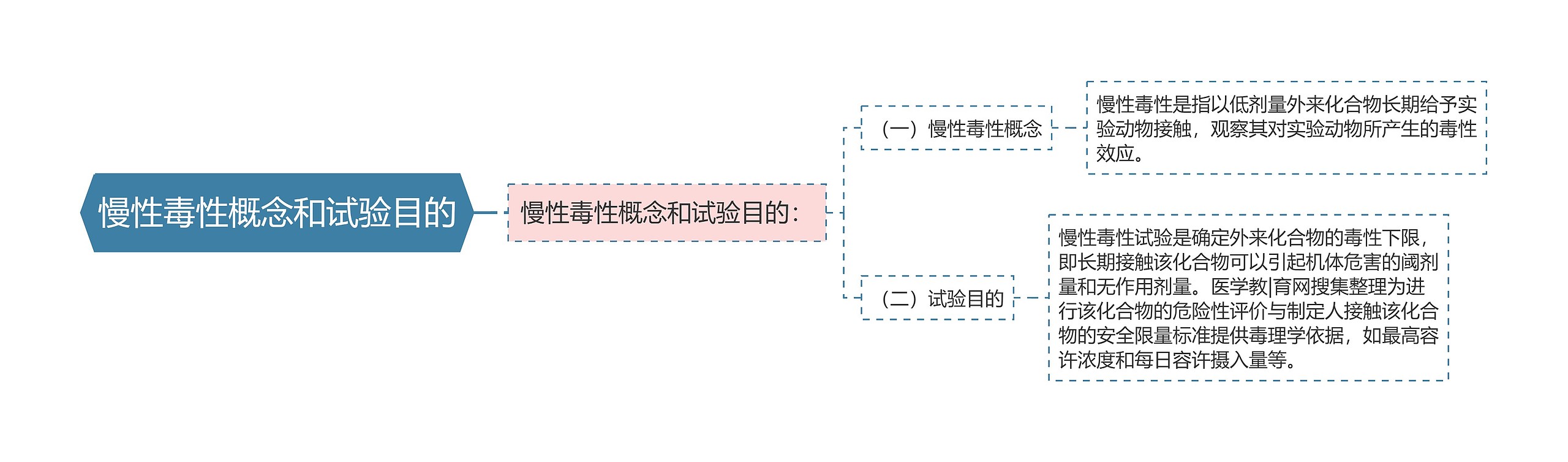 慢性毒性概念和试验目的思维导图