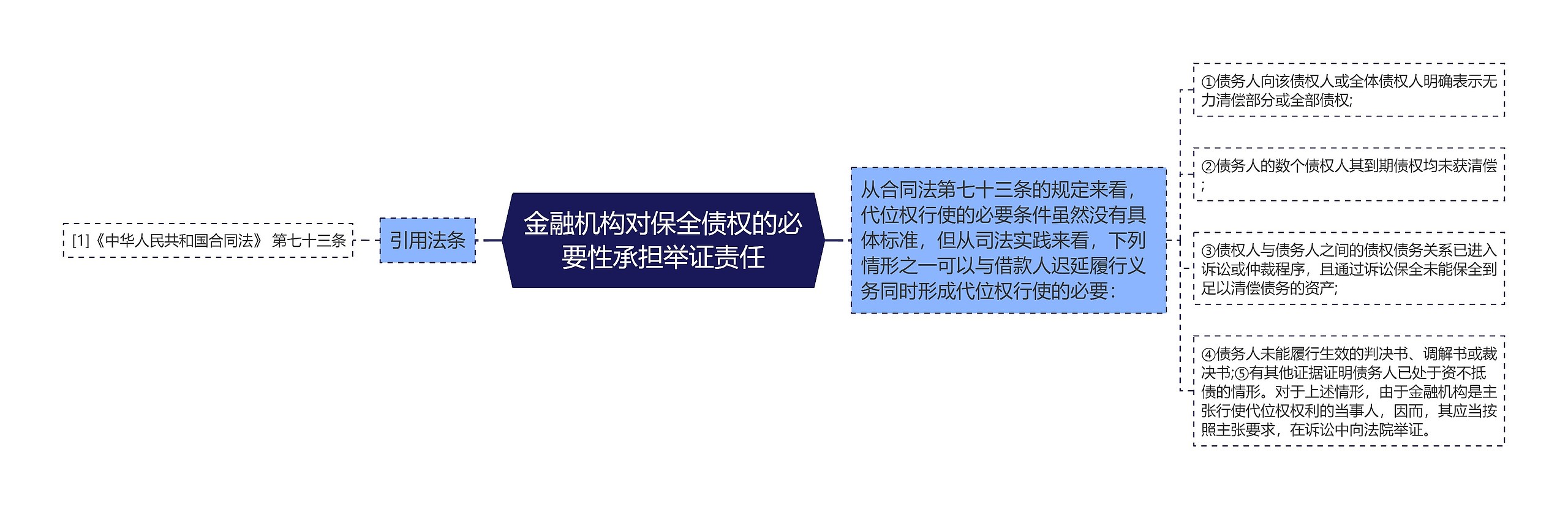 金融机构对保全债权的必要性承担举证责任