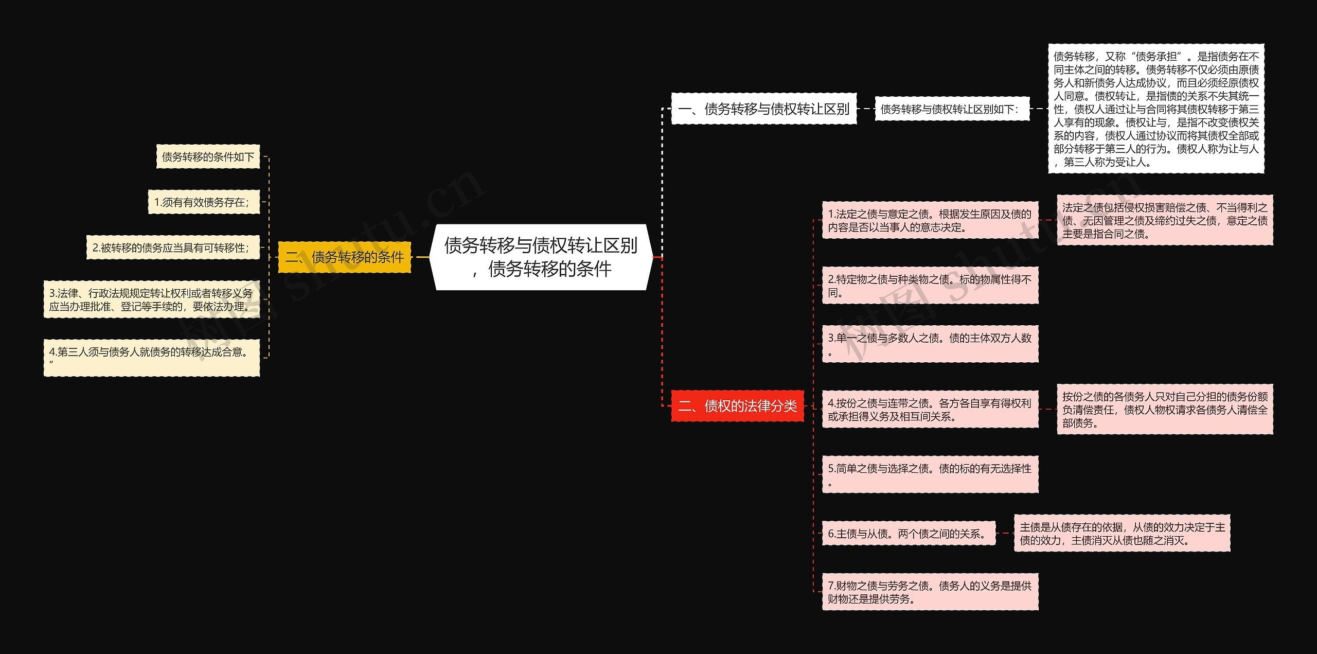 债务转移与债权转让区别，债务转移的条件思维导图