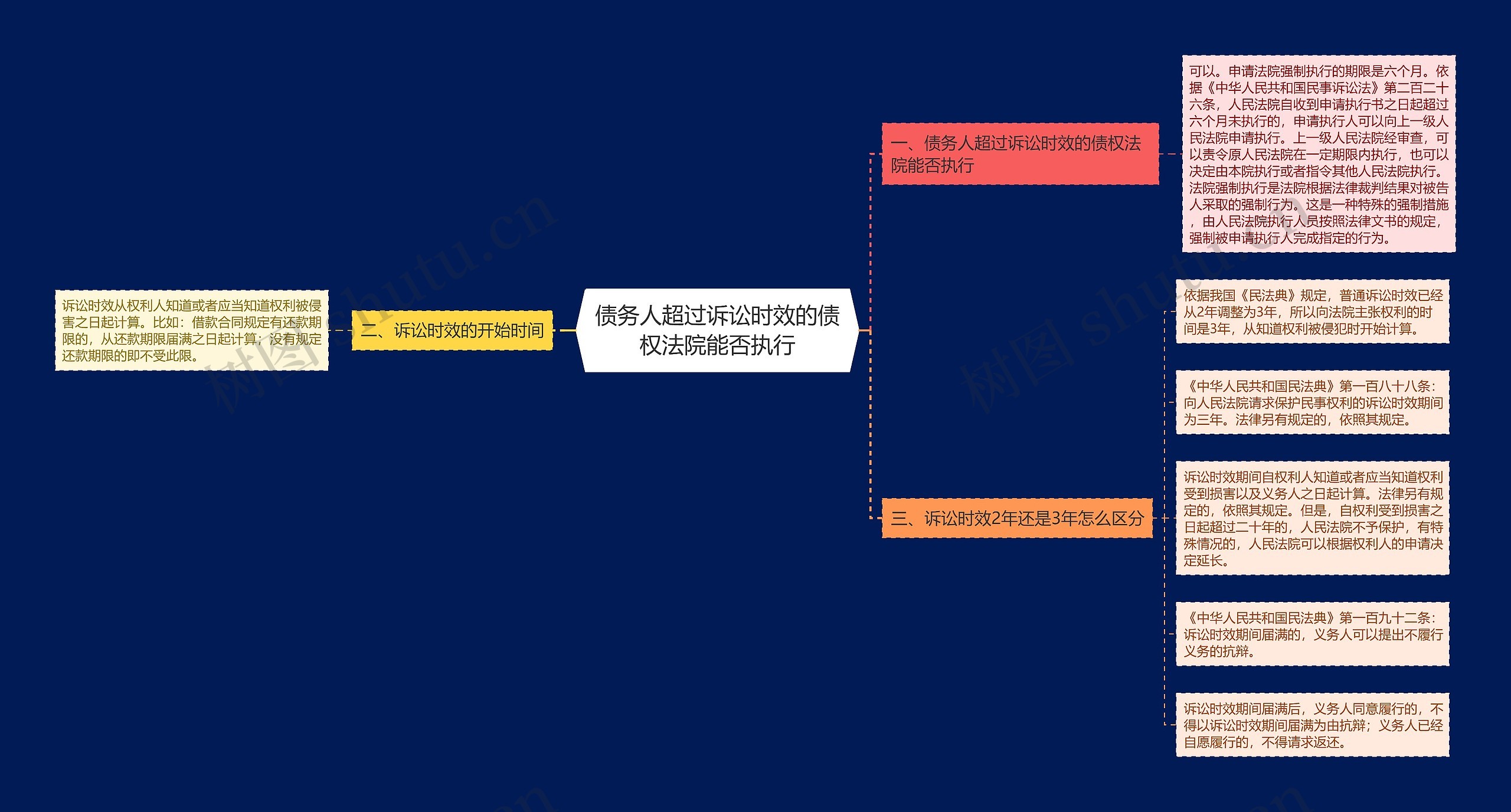 债务人超过诉讼时效的债权法院能否执行思维导图