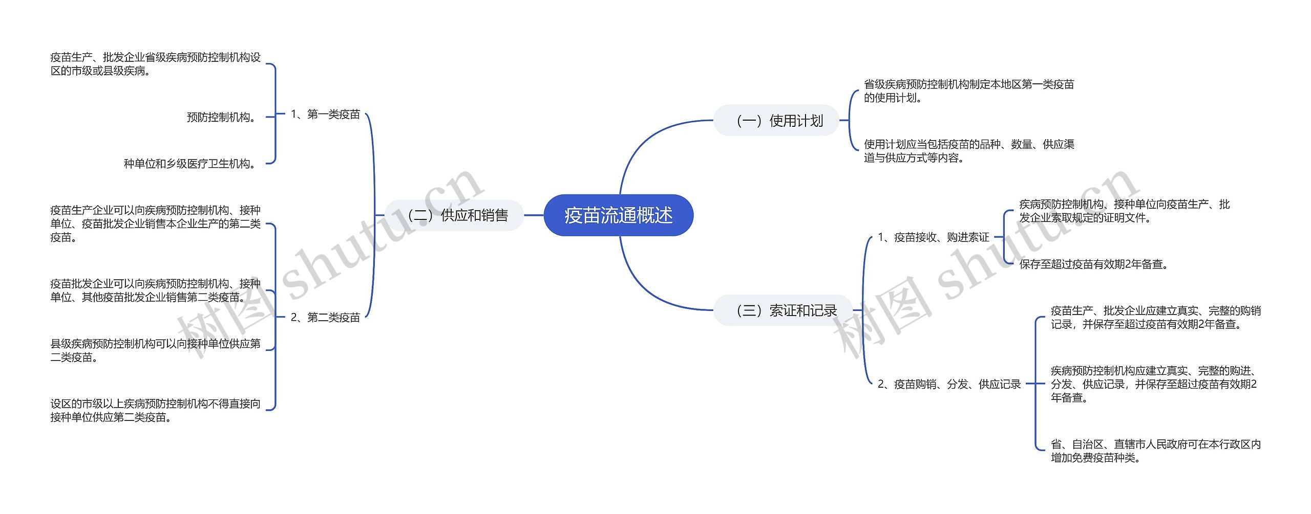 疫苗流通概述思维导图