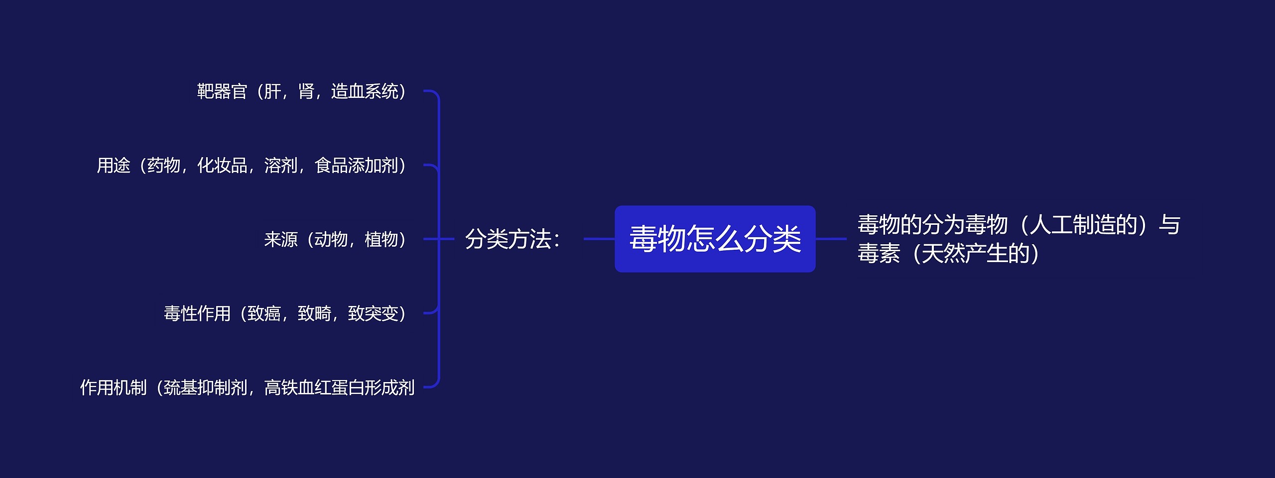 毒物怎么分类思维导图