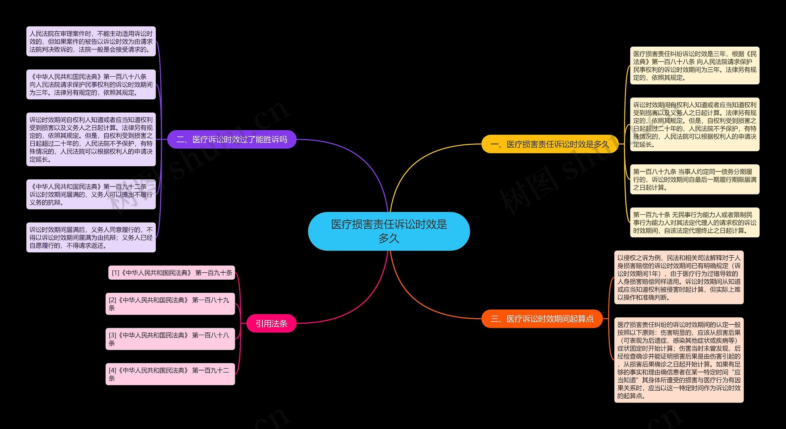 医疗损害责任诉讼时效是多久思维导图